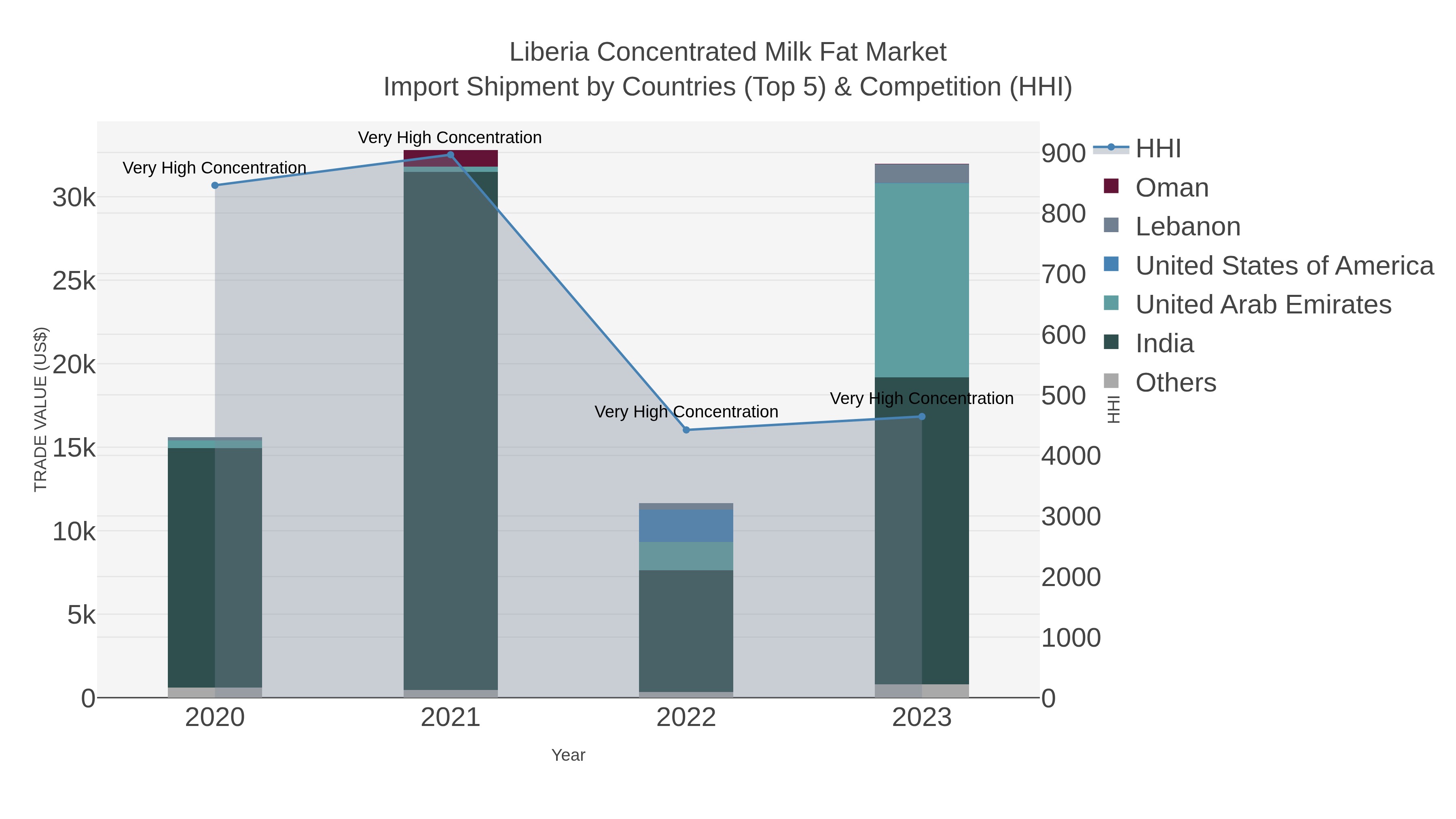 Liberia Concentrated Milk Fat Market Import Shipment by Countries (Top 5) & Competition (HHI)