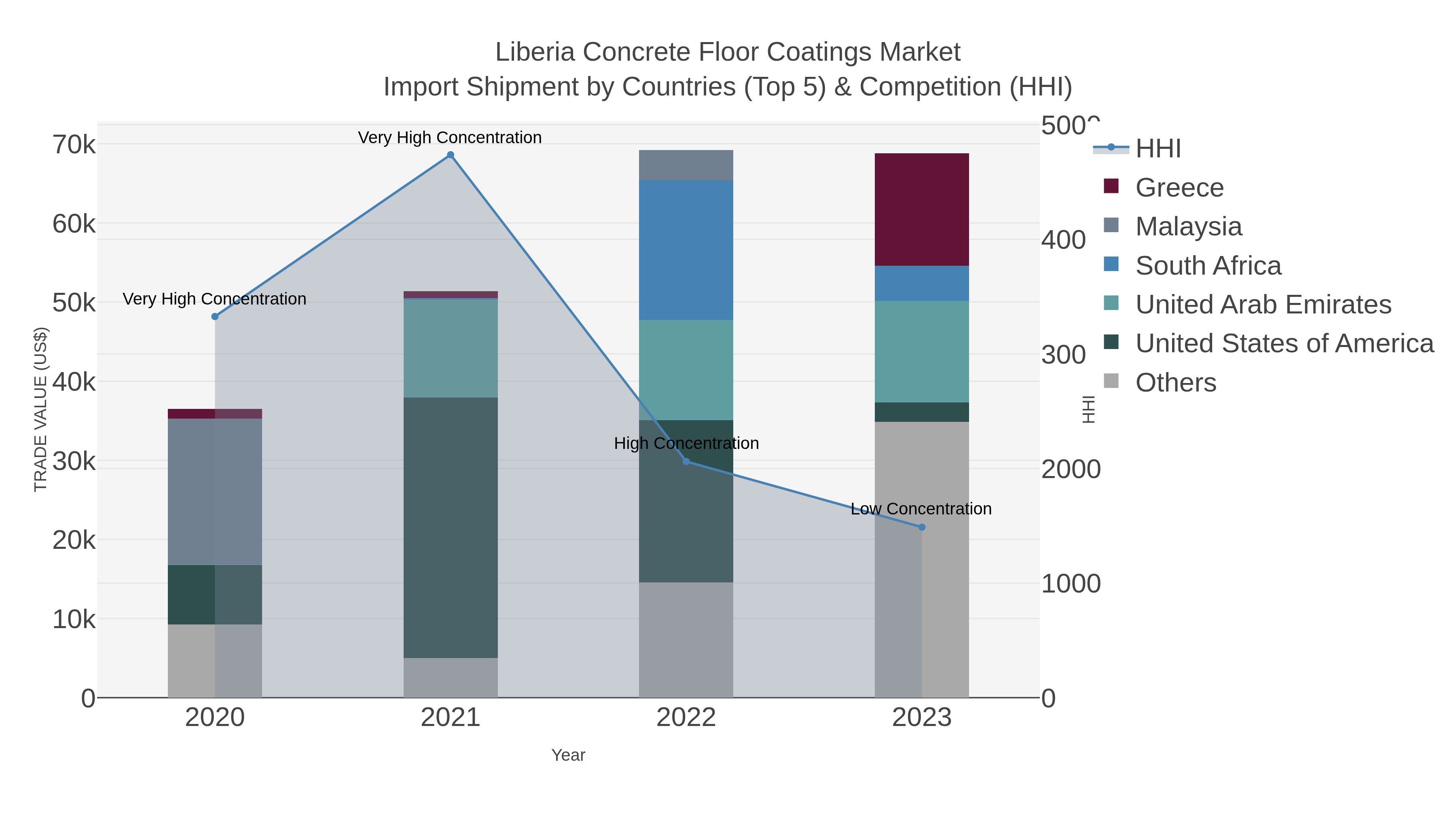 Liberia Concrete Floor Coatings Market Import Shipment by Countries (Top 5) & Competition (HHI)