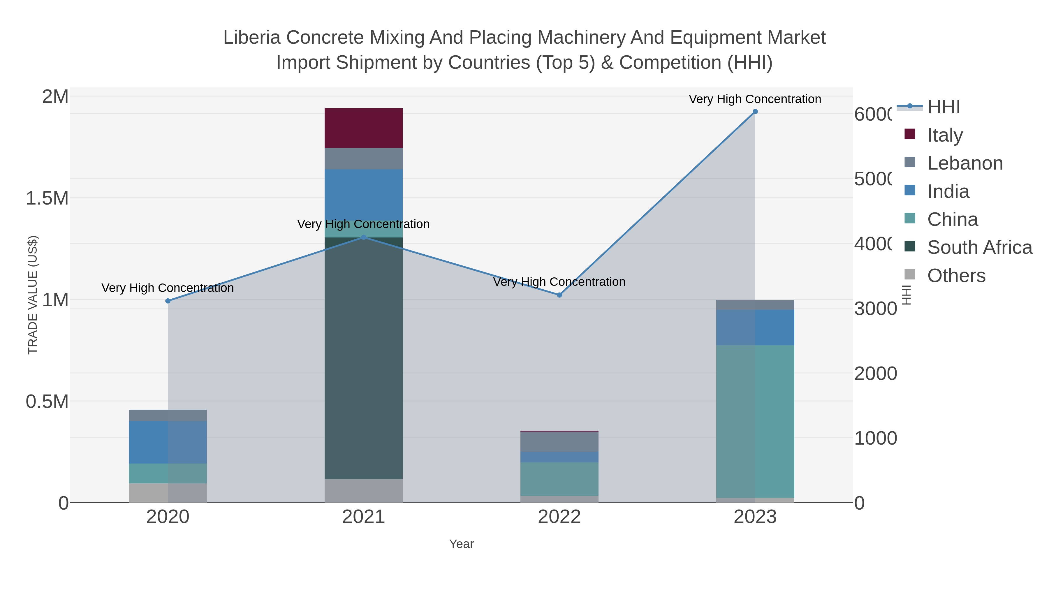 Liberia Concrete Mixing And Placing Machinery And Equipment Market Import Shipment by Countries (Top 5) & Competition (HHI)