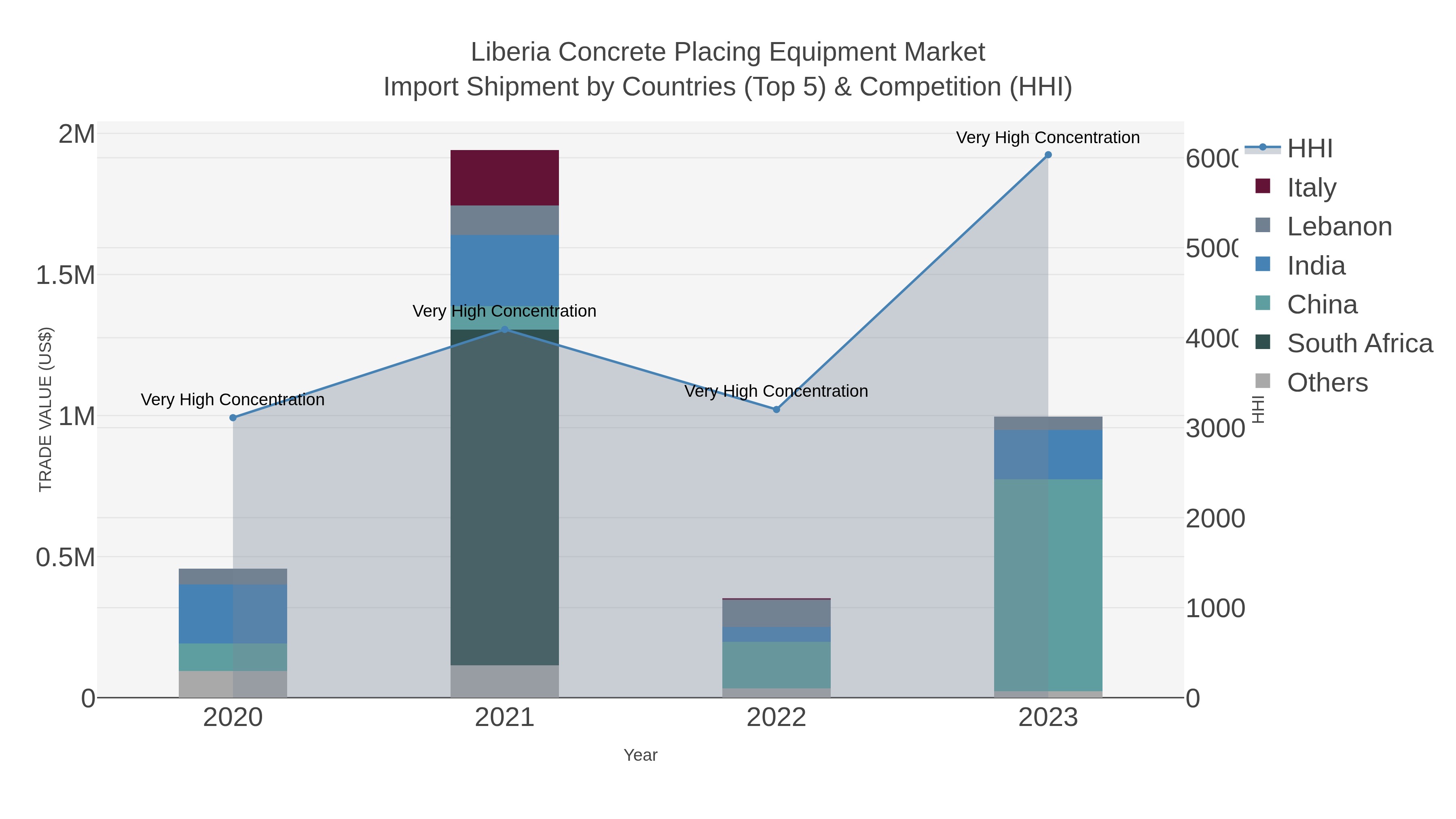 Liberia Concrete Placing Equipment Market Import Shipment by Countries (Top 5) & Competition (HHI)