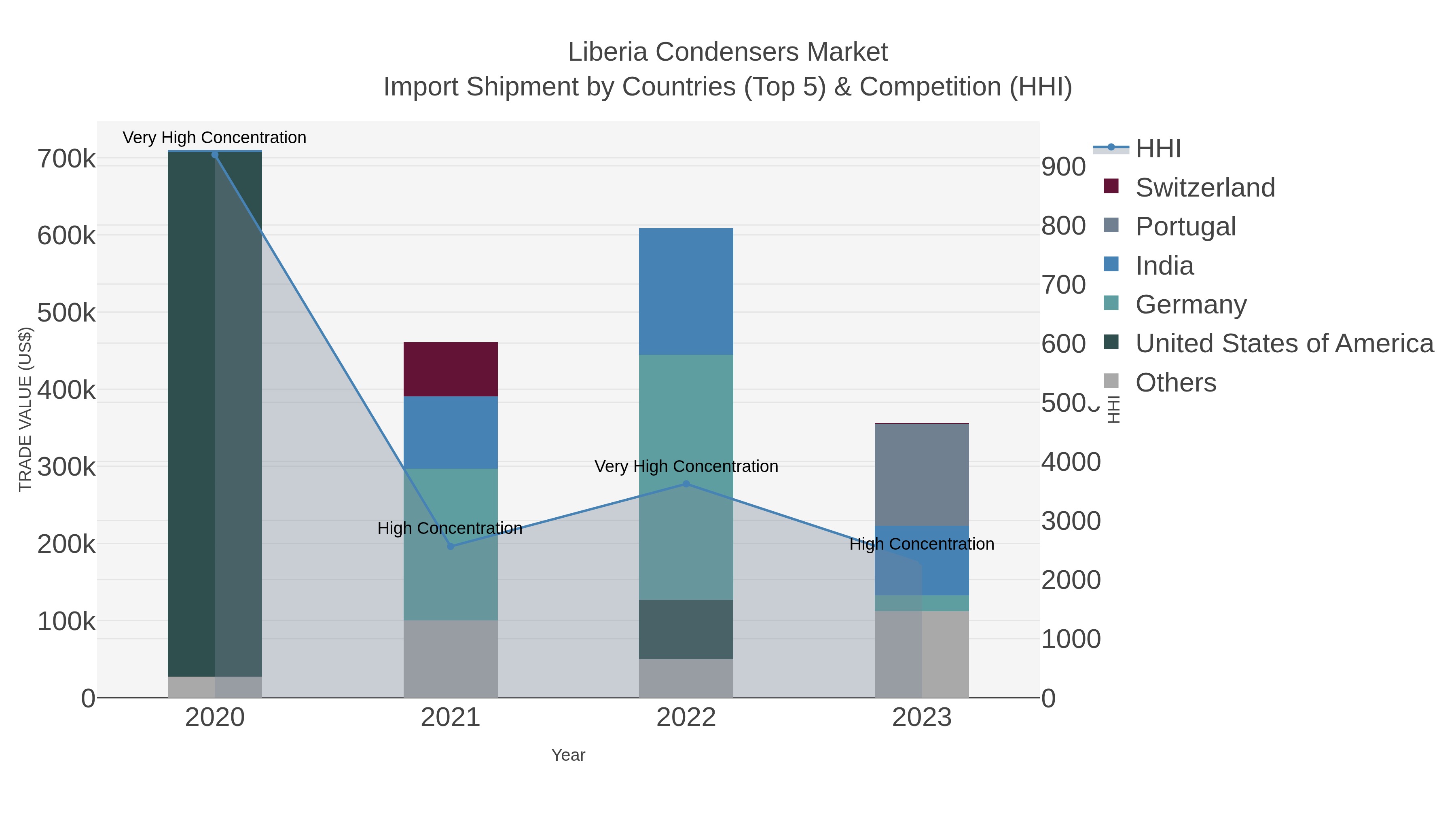 Liberia Condensers Market Import Shipment by Countries (Top 5) & Competition (HHI)