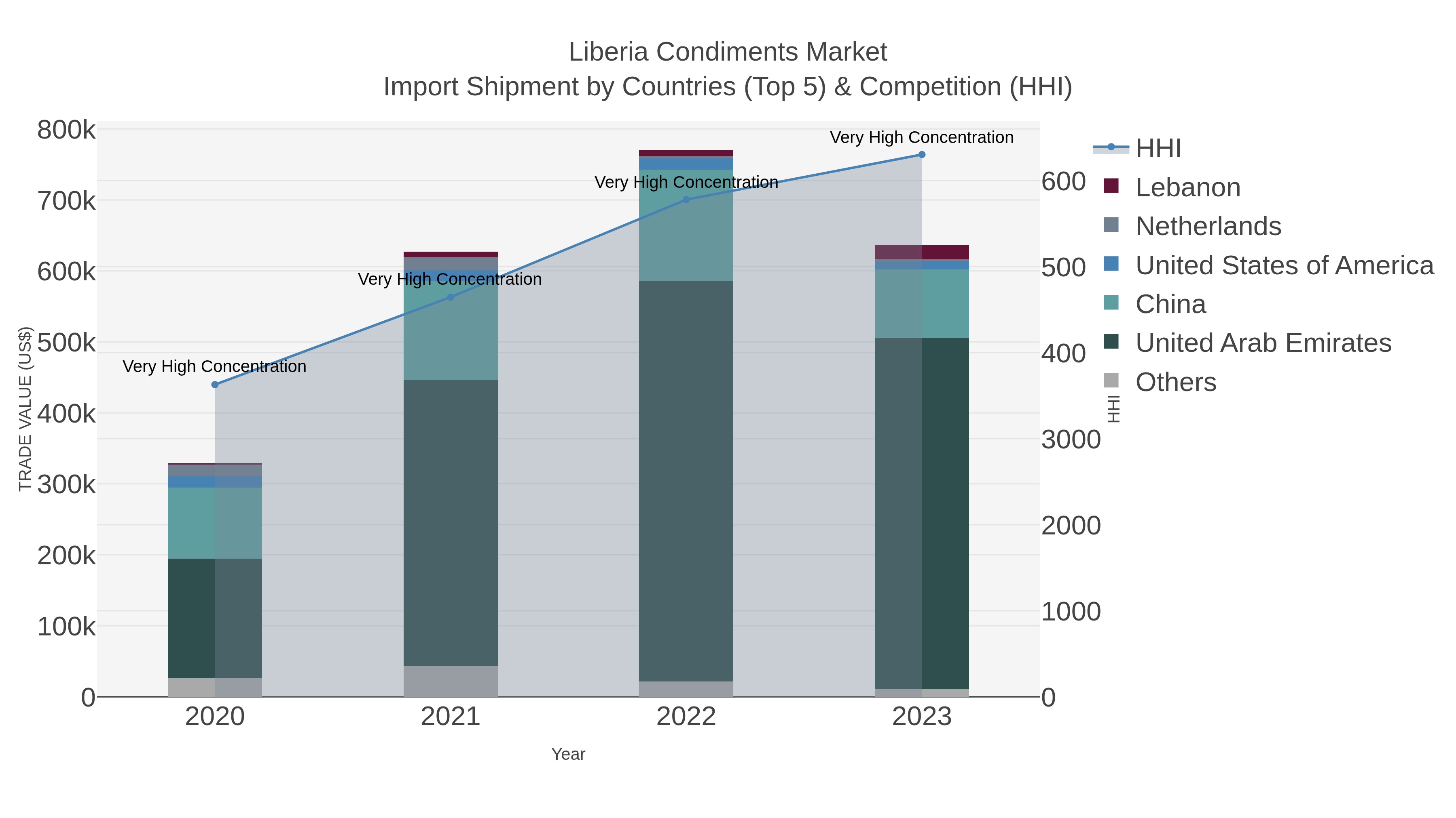 Liberia Condiments Market Import Shipment by Countries (Top 5) & Competition (HHI)