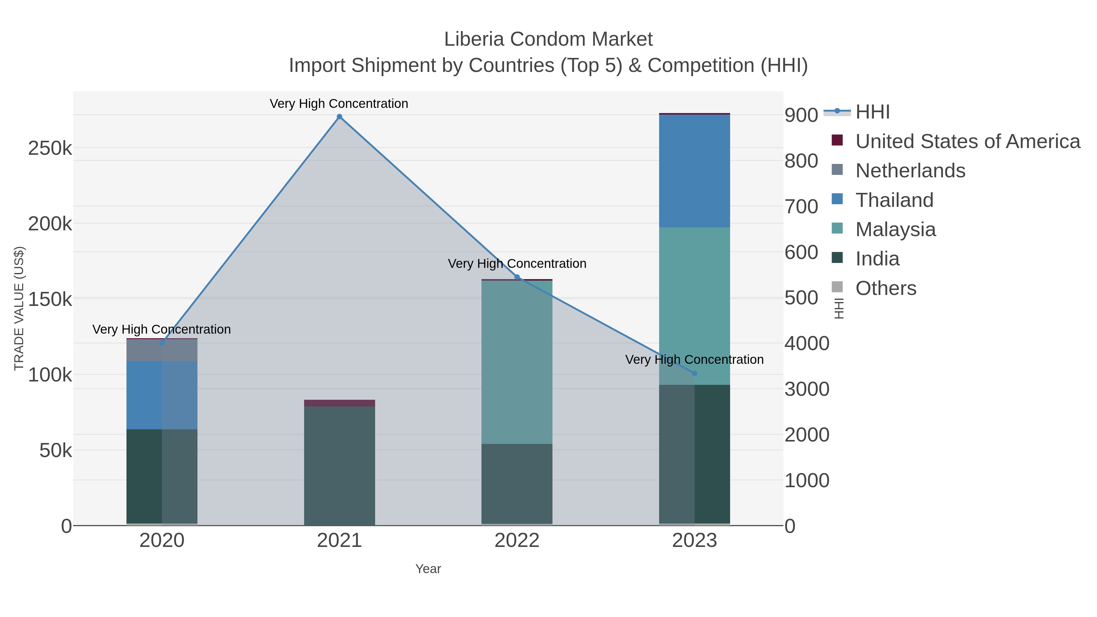 Liberia Condom Market Import Shipment by Countries (Top 5) & Competition (HHI)