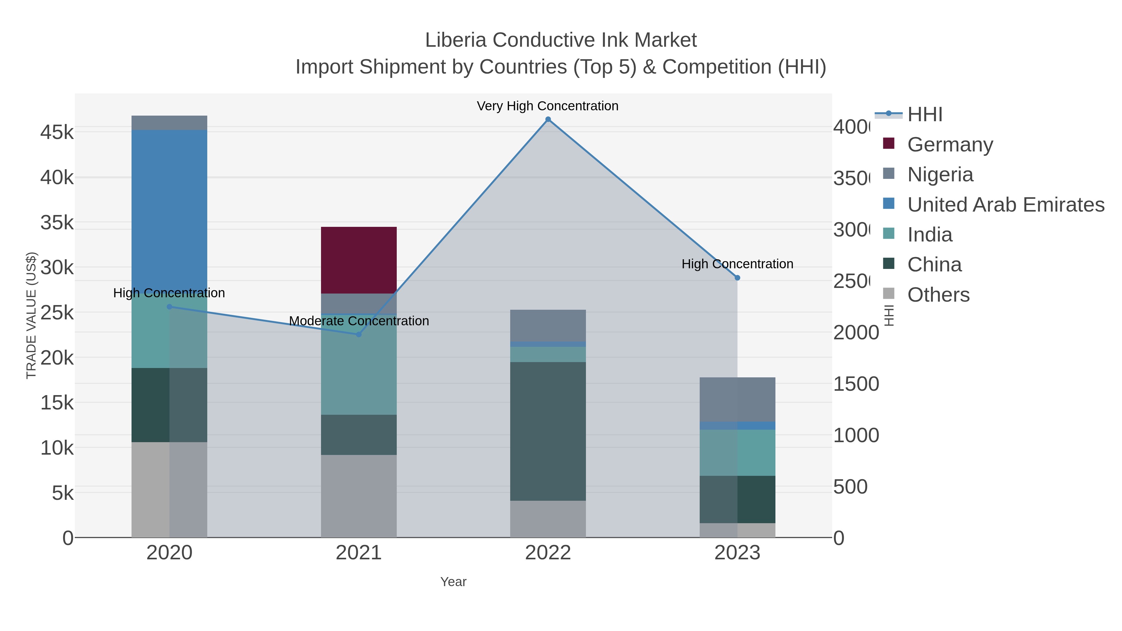 Liberia Conductive Ink Market Import Shipment by Countries (Top 5) & Competition (HHI)