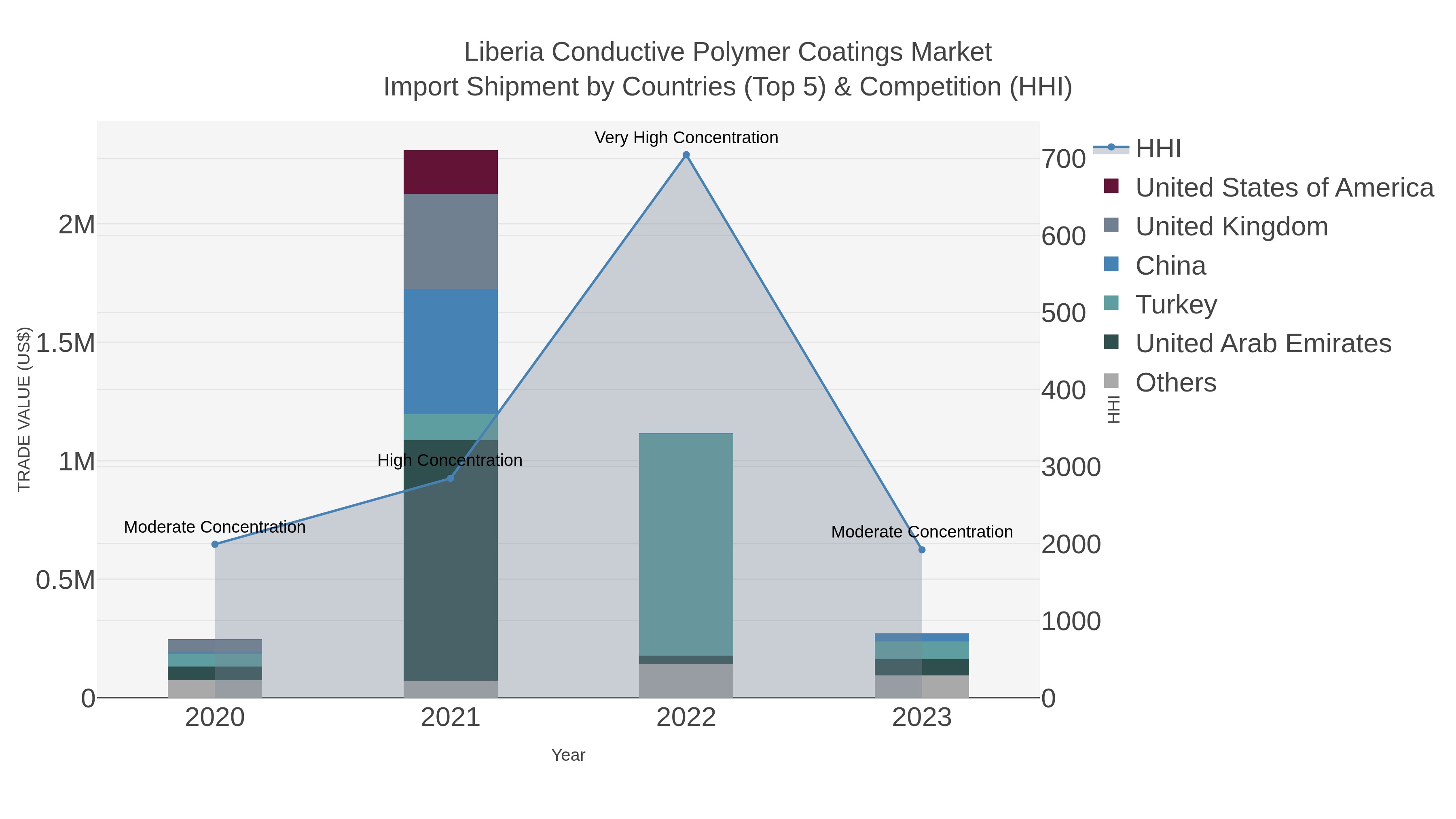 Liberia Conductive Polymer Coatings Market Import Shipment by Countries (Top 5) & Competition (HHI)