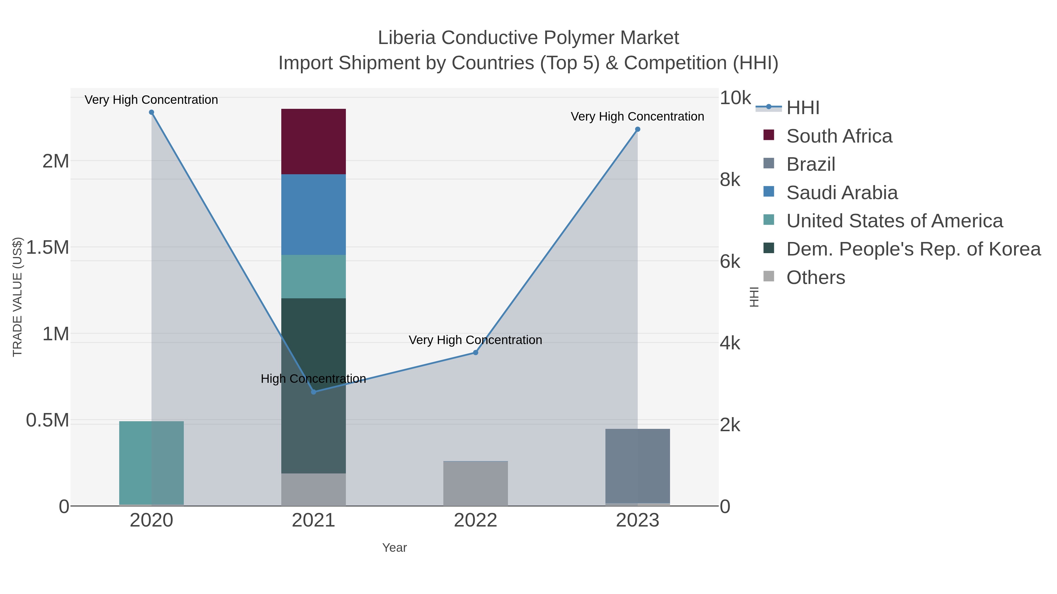 Liberia Conductive Polymer Market Import Shipment by Countries (Top 5) & Competition (HHI)