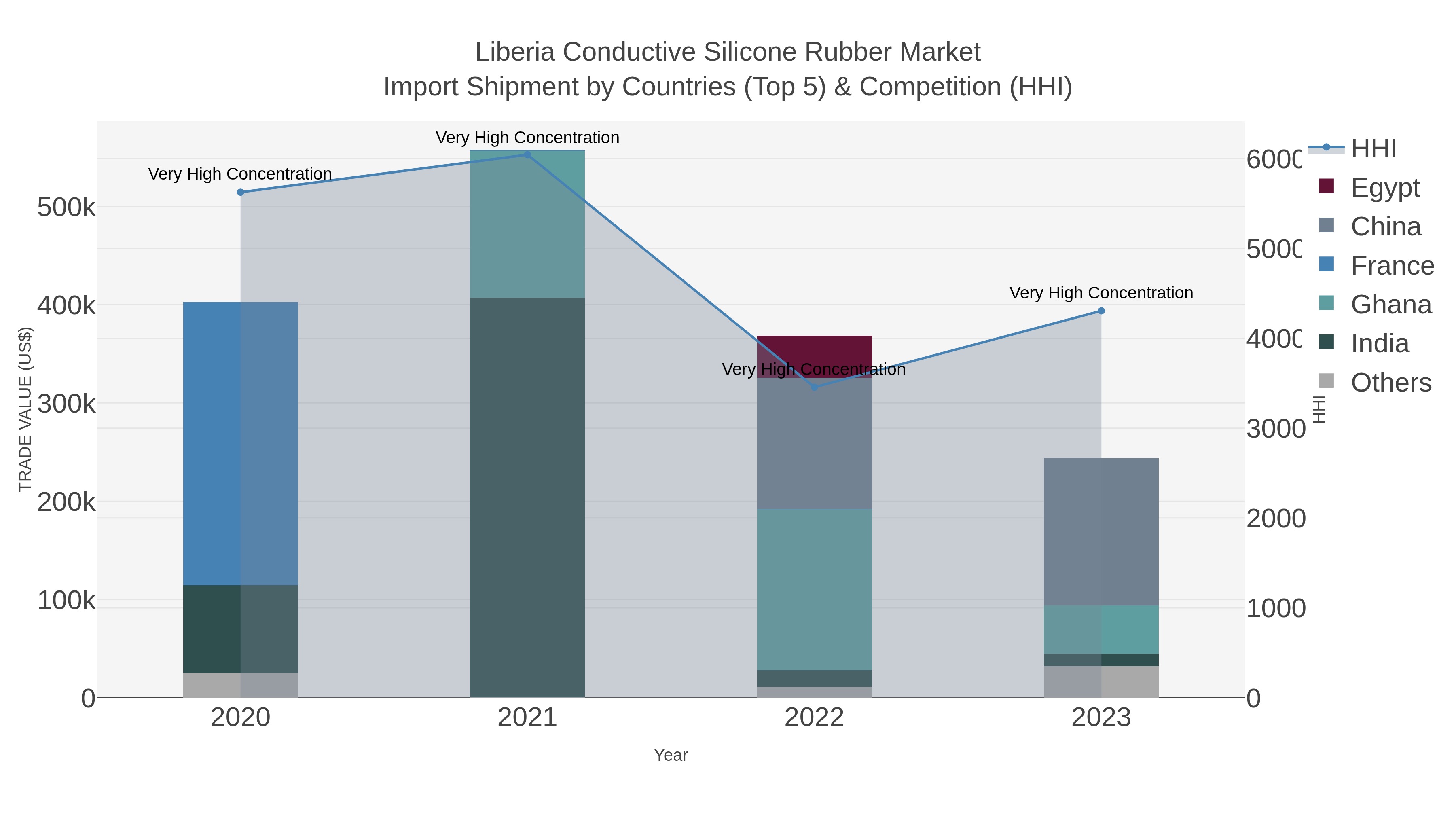 Liberia Conductive Silicone Rubber Market Import Shipment by Countries (Top 5) & Competition (HHI)