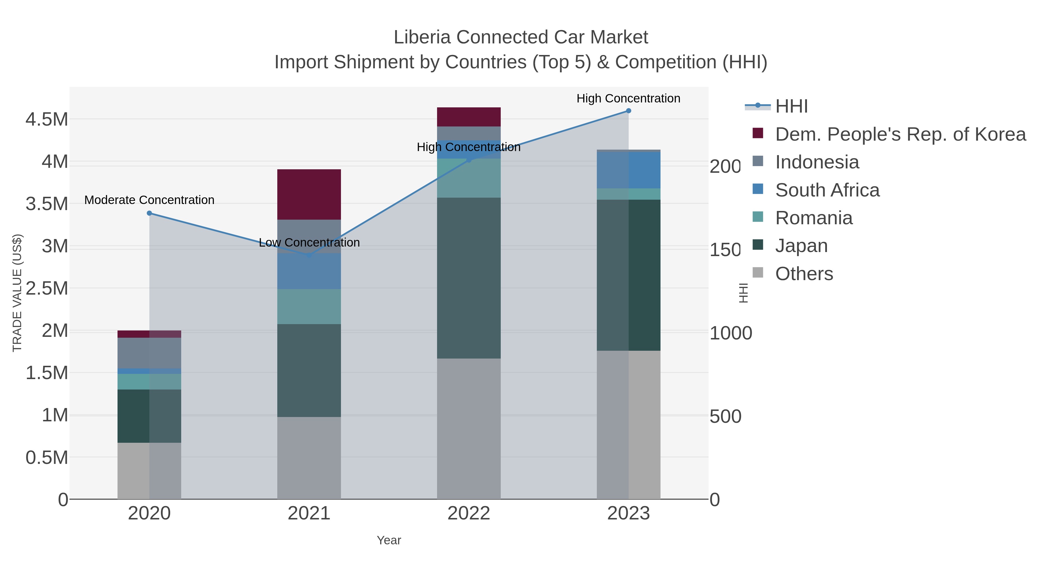 Liberia Connected Car Market Import Shipment by Countries (Top 5) & Competition (HHI)