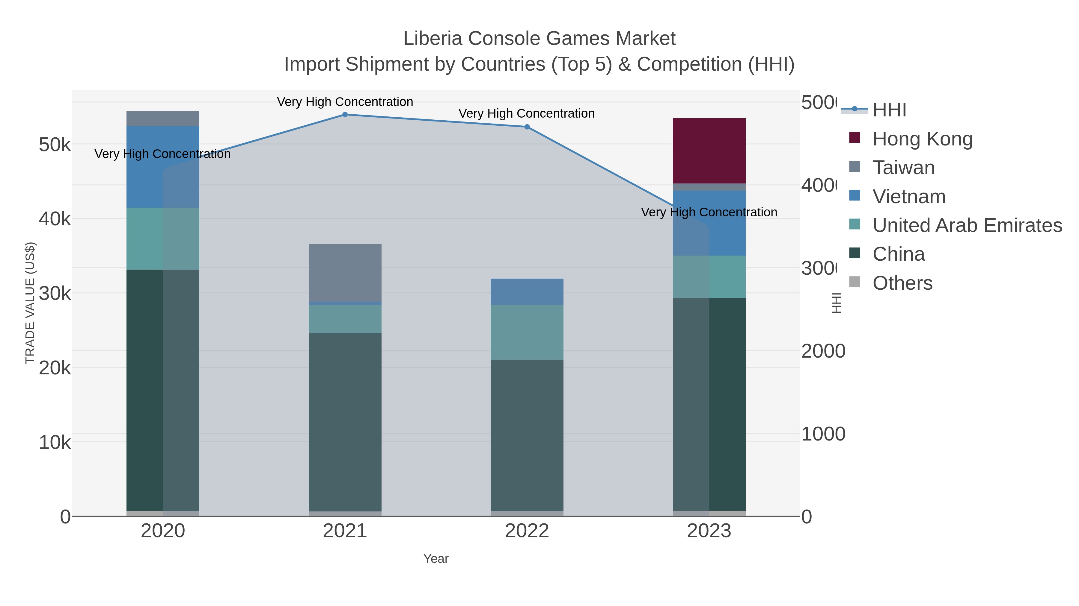 Liberia Console Games Market Import Shipment by Countries (Top 5) & Competition (HHI)