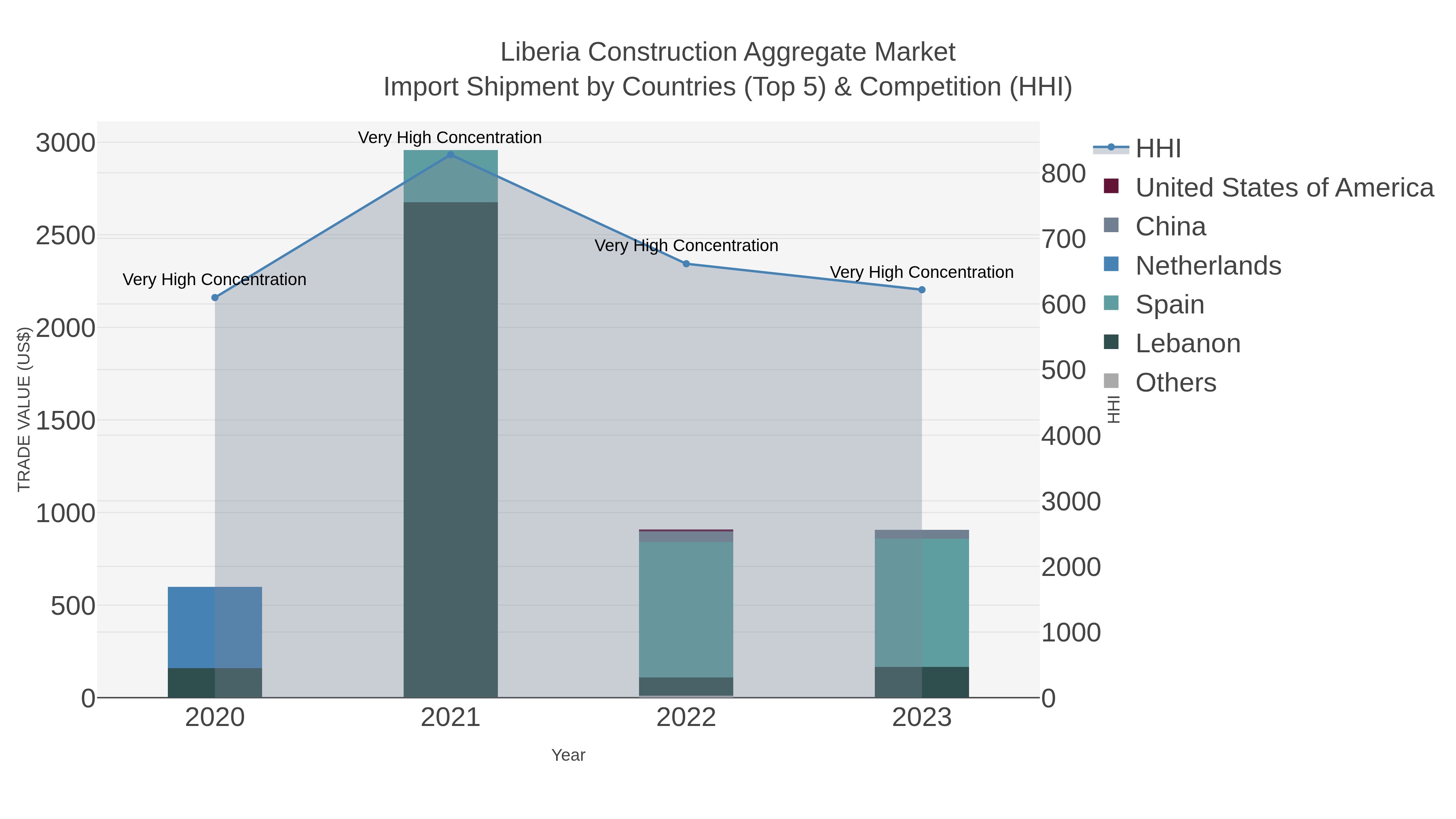 Liberia Construction Aggregate Market Import Shipment by Countries (Top 5) & Competition (HHI)