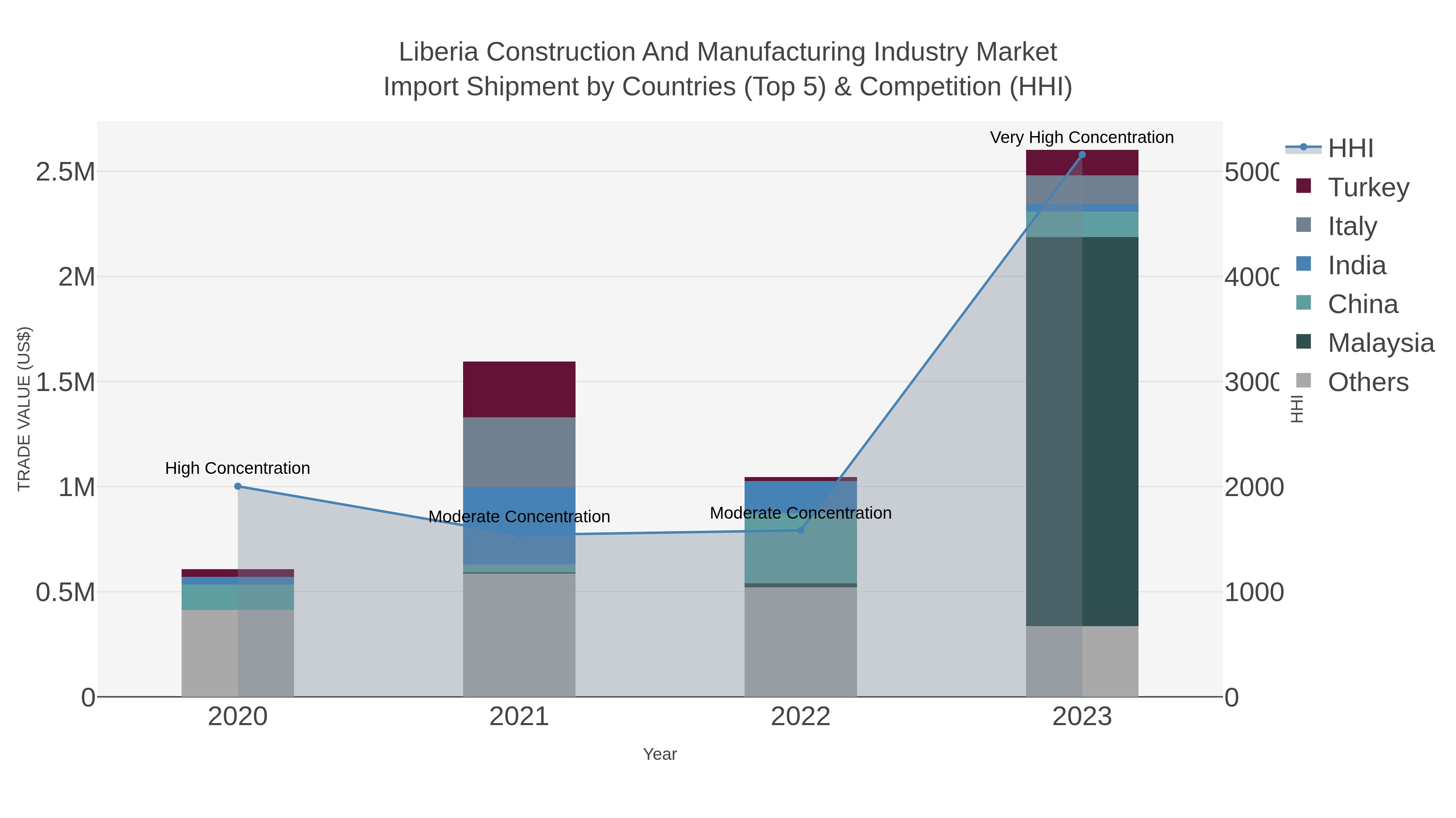 Liberia Construction And Manufacturing Industry Market Import Shipment by Countries (Top 5) & Competition (HHI)