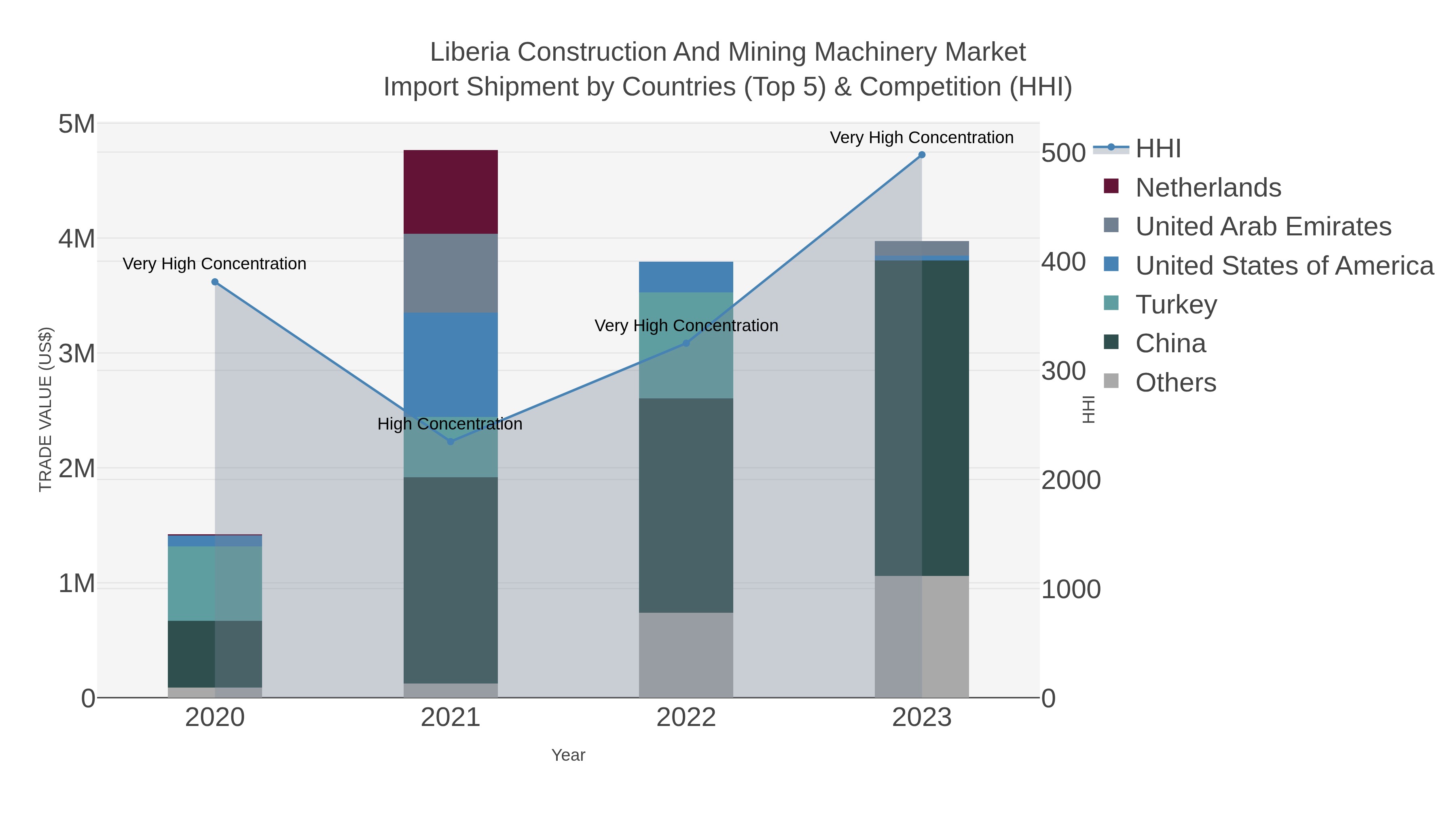 Liberia Construction And Mining Machinery Market Import Shipment by Countries (Top 5) & Competition (HHI)