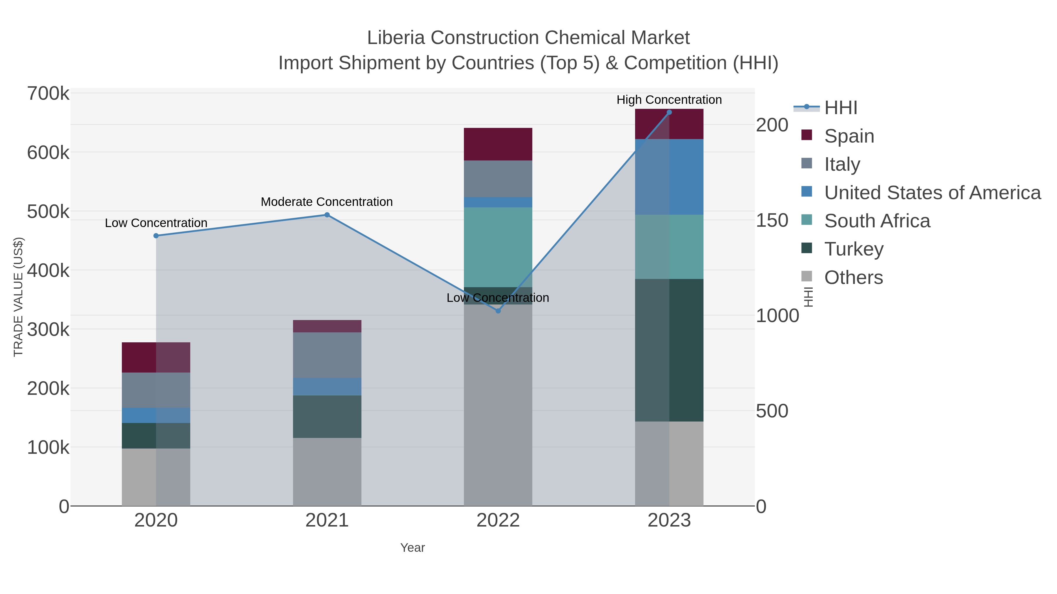 Liberia Construction Chemical Market Import Shipment by Countries (Top 5) & Competition (HHI)