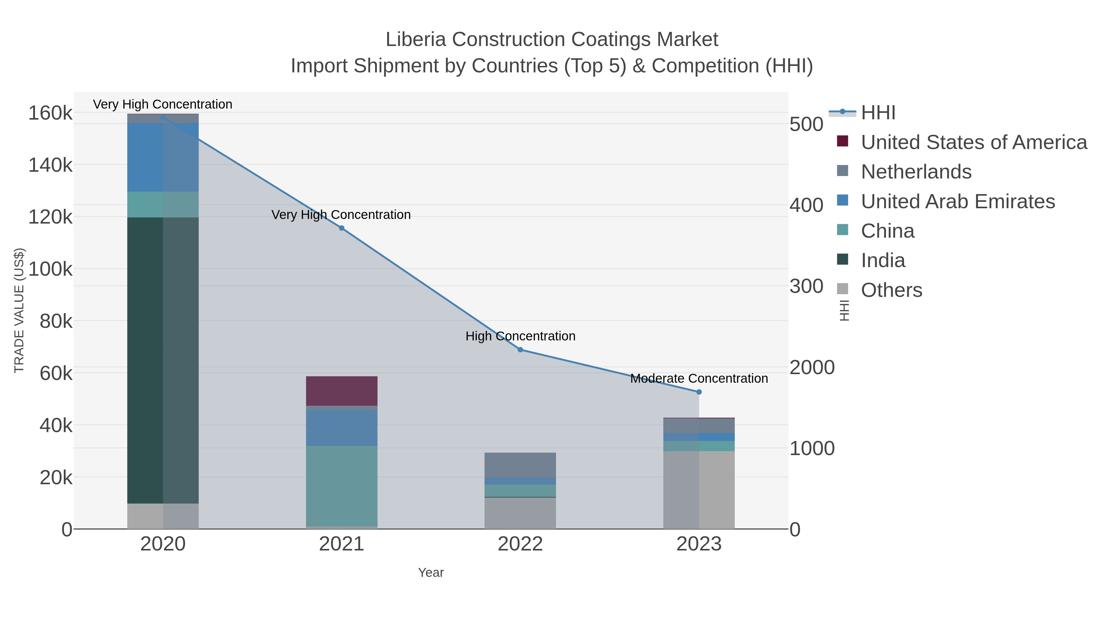 Liberia Construction Coatings Market Import Shipment by Countries (Top 5) & Competition (HHI)