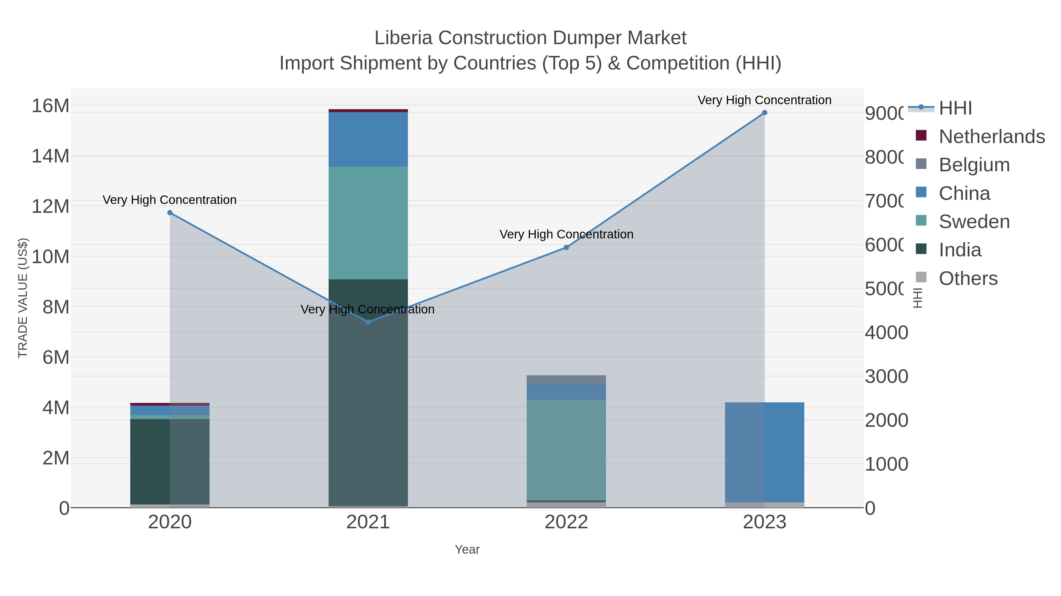 Liberia Construction Dumper Market Import Shipment by Countries (Top 5) & Competition (HHI)