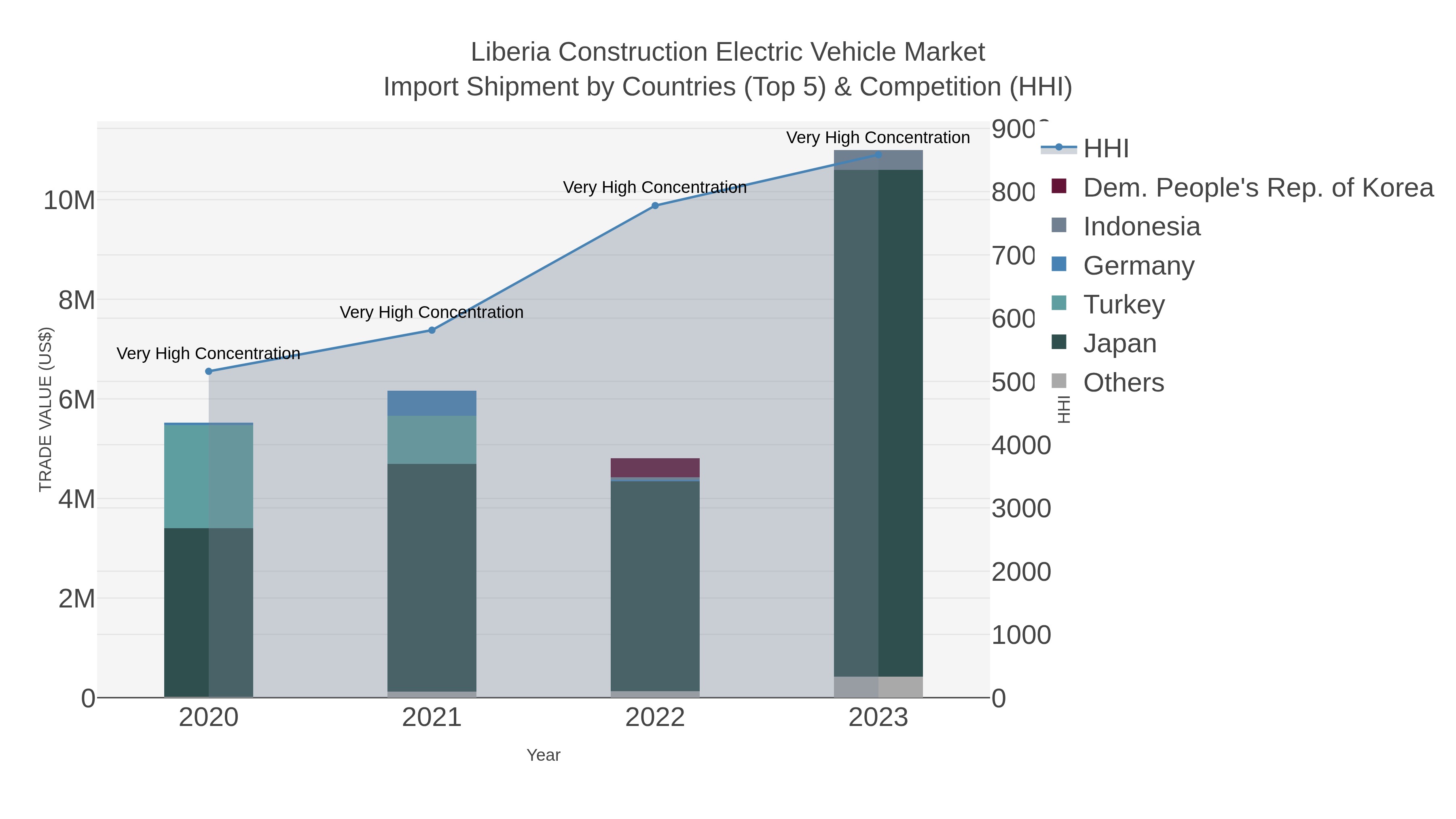 Liberia Construction Electric Vehicle Market Import Shipment by Countries (Top 5) & Competition (HHI)