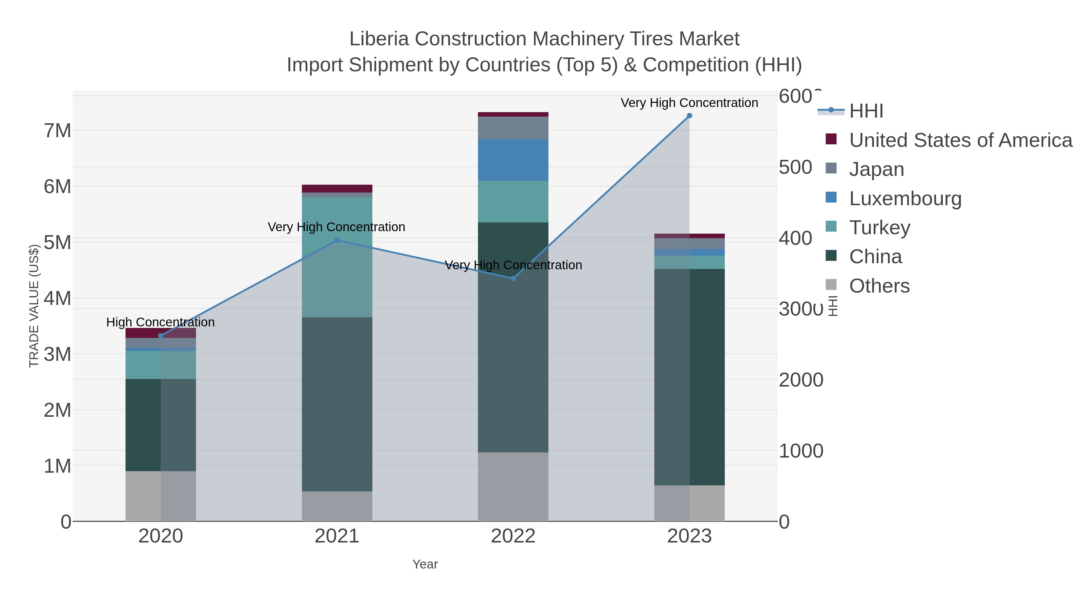 Liberia Construction Machinery Tires Market Import Shipment by Countries (Top 5) & Competition (HHI)