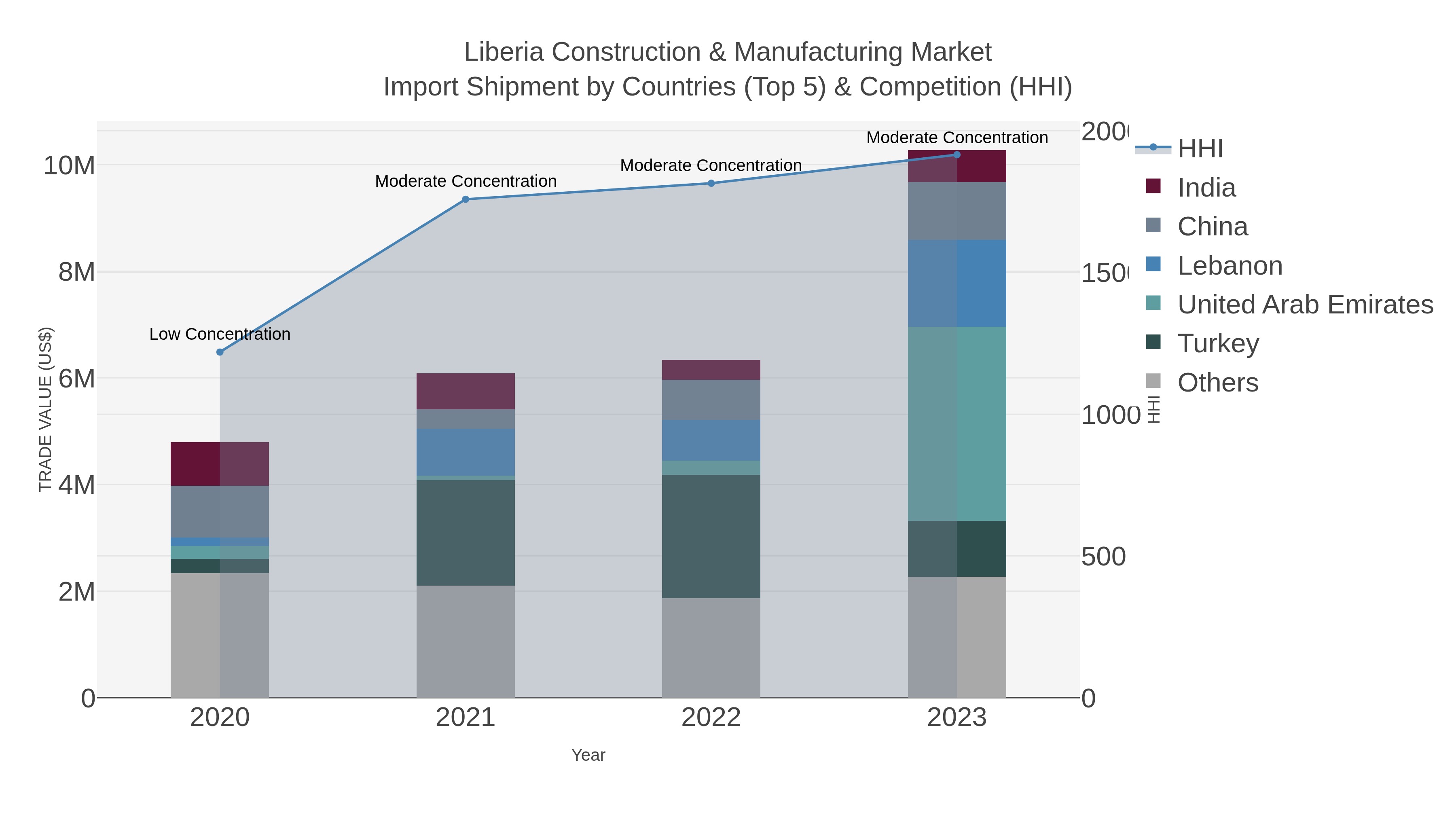 Liberia Construction & Manufacturing Market Import Shipment by Countries (Top 5) & Competition (HHI)