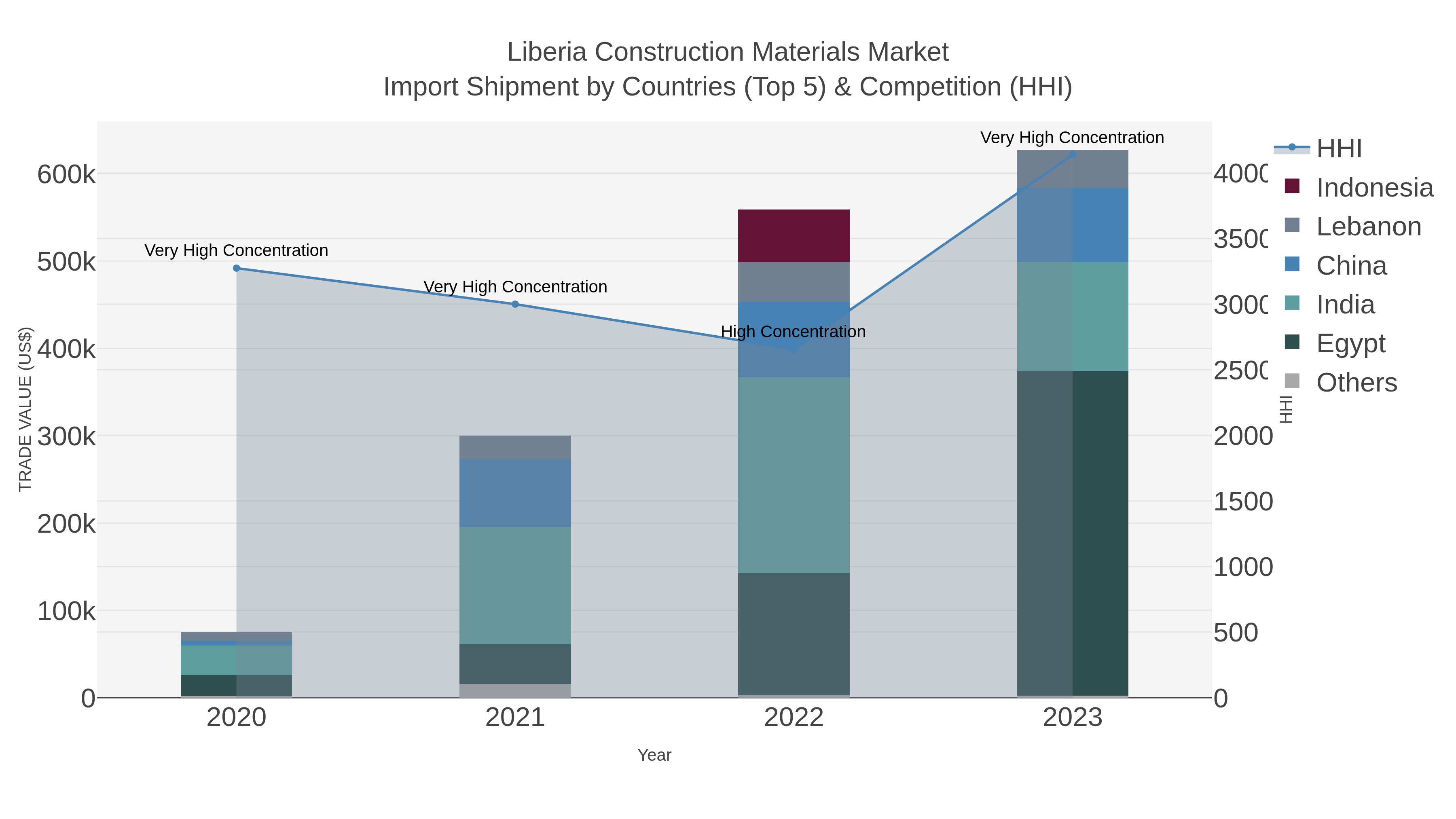 Liberia Construction Materials Market Import Shipment by Countries (Top 5) & Competition (HHI)