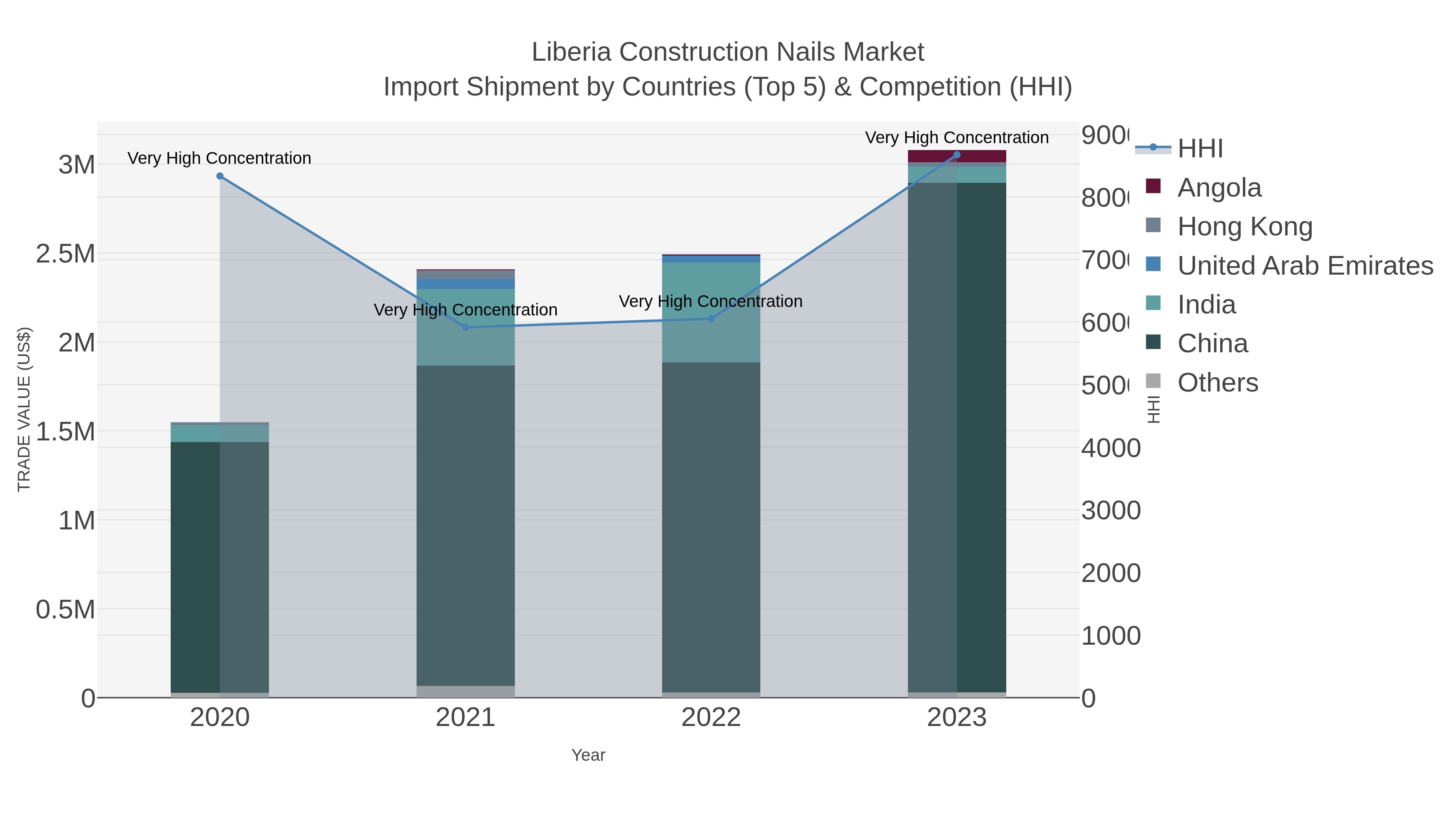 Liberia Construction Nails Market Import Shipment by Countries (Top 5) & Competition (HHI)