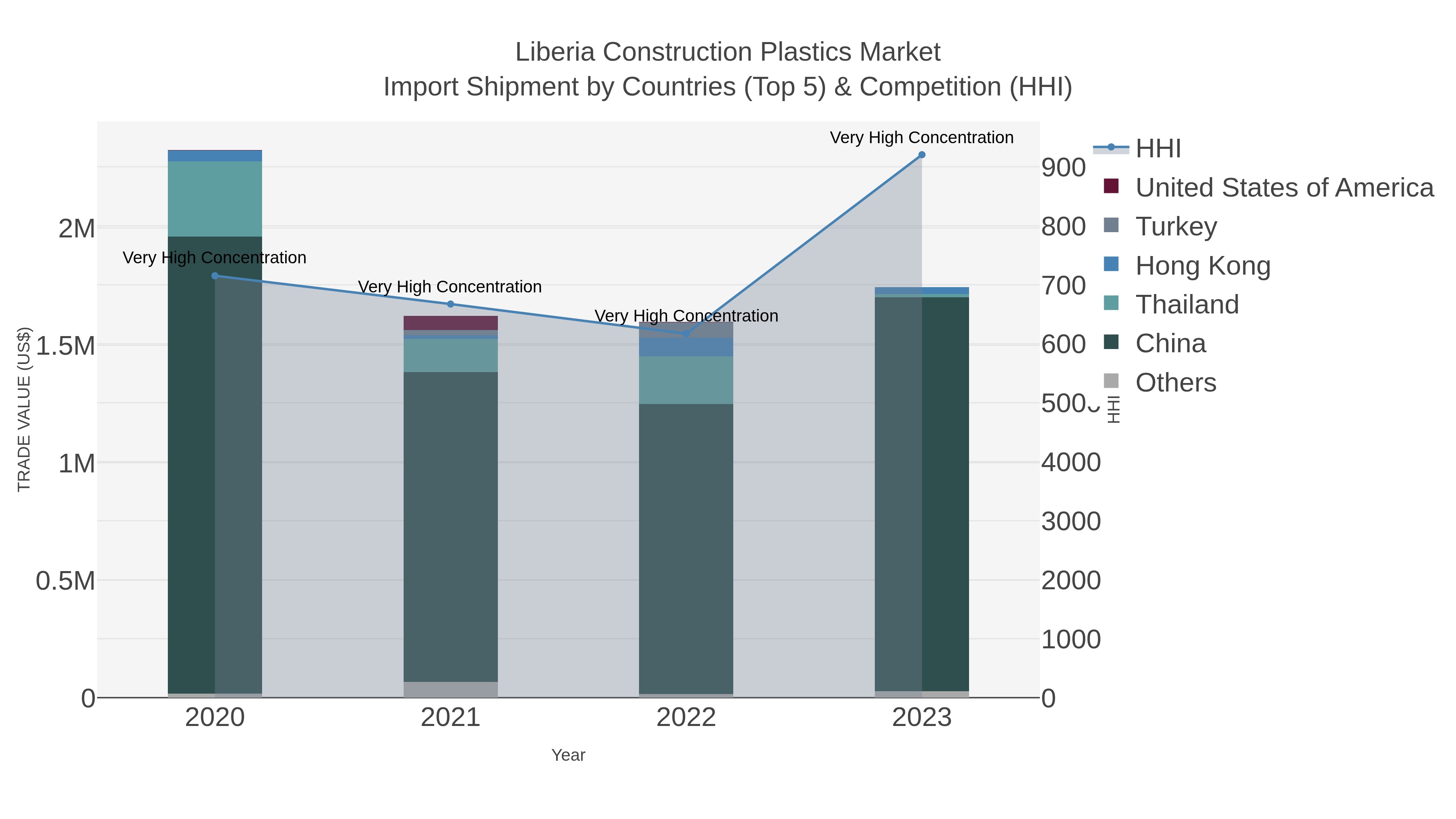 Liberia Construction Plastics Market Import Shipment by Countries (Top 5) & Competition (HHI)