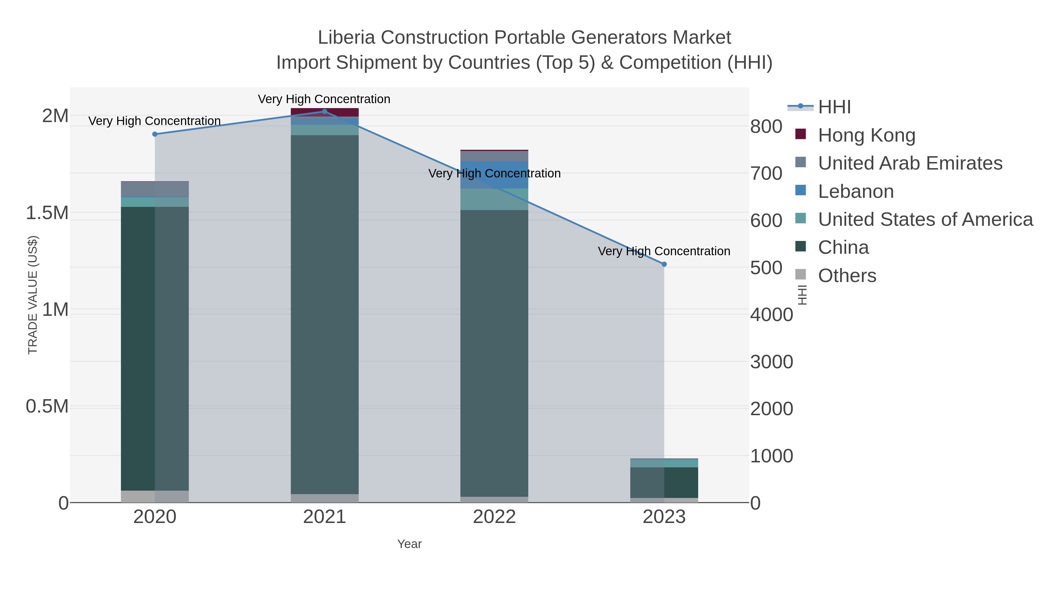 Liberia Construction Portable Generators Market Import Shipment by Countries (Top 5) & Competition (HHI)