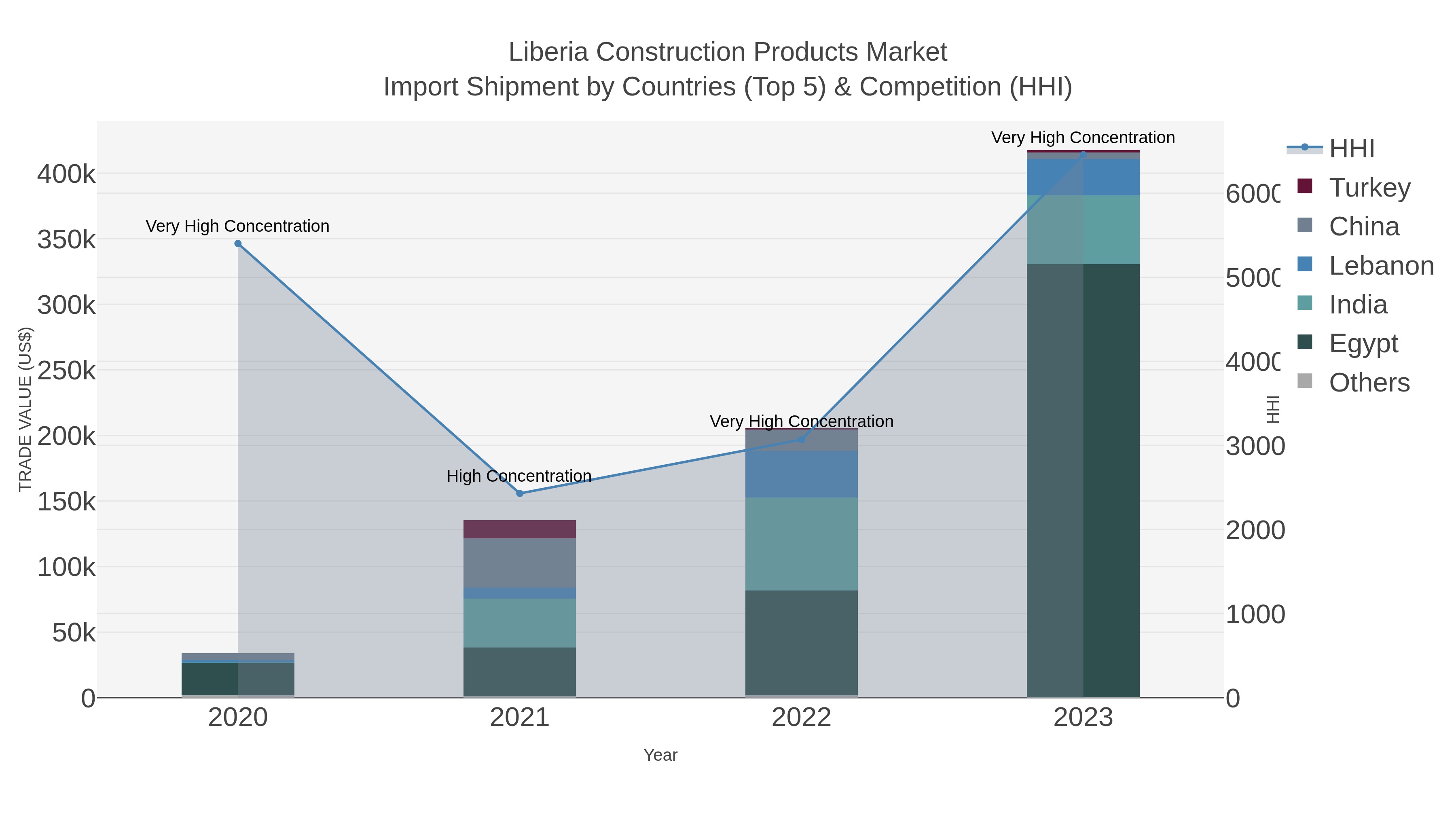 Liberia Construction Products Market Import Shipment by Countries (Top 5) & Competition (HHI)