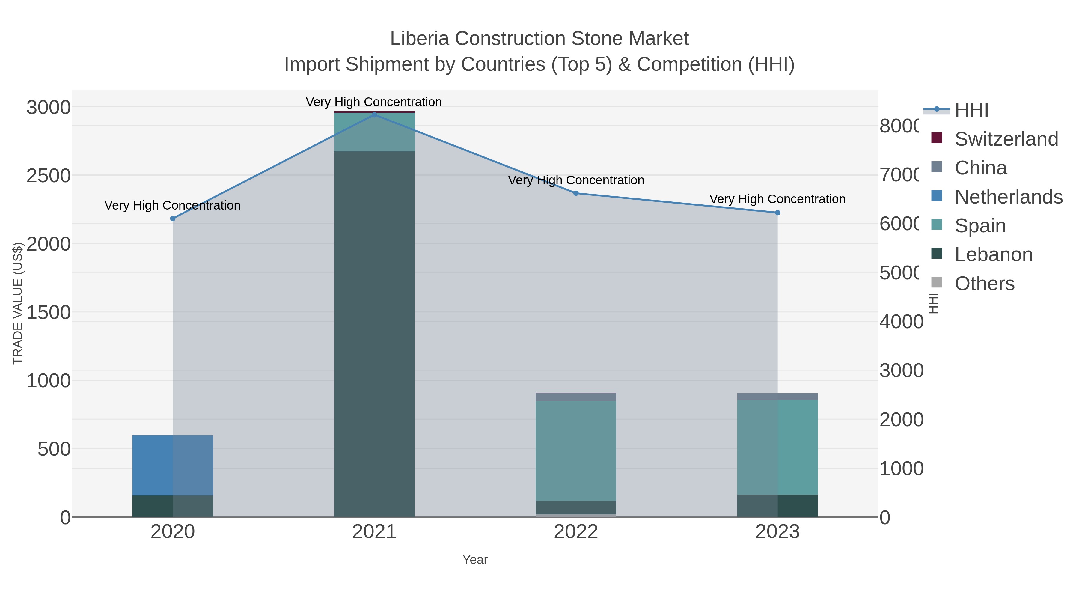 Liberia Construction Stone Market Import Shipment by Countries (Top 5) & Competition (HHI)