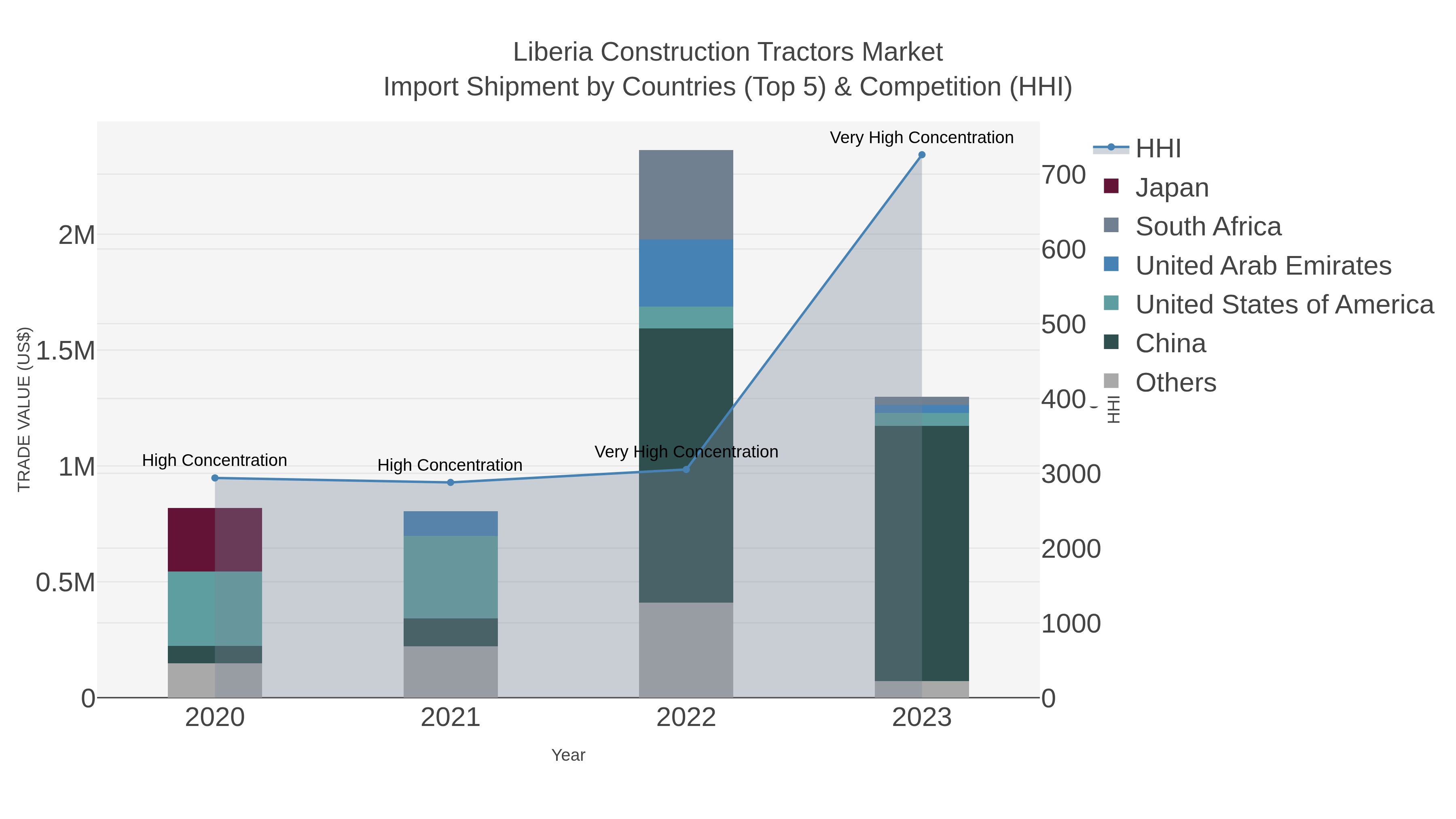 Liberia Construction Tractors Market Import Shipment by Countries (Top 5) & Competition (HHI)