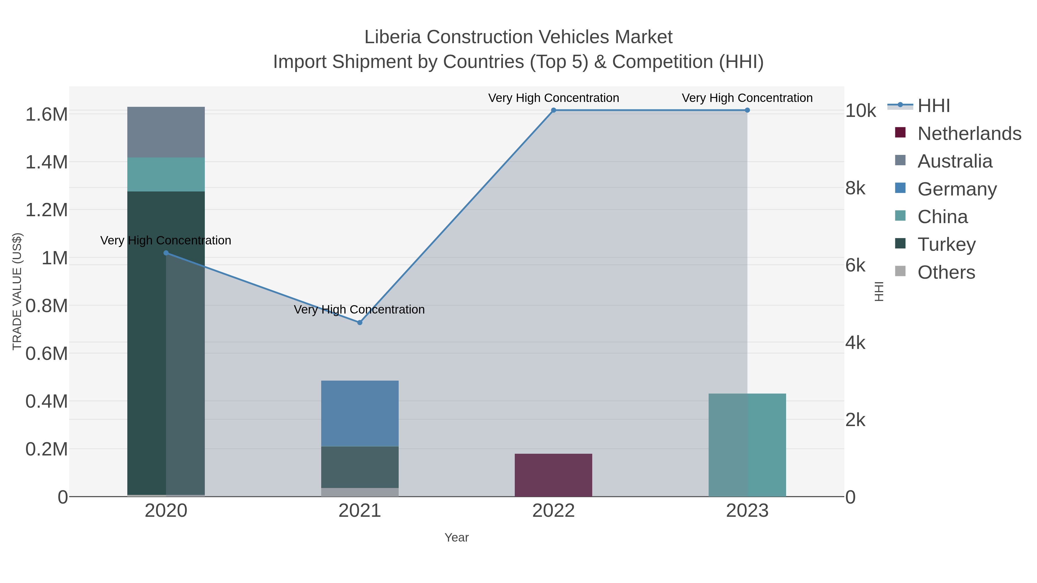Liberia Construction Vehicles Market Import Shipment by Countries (Top 5) & Competition (HHI)