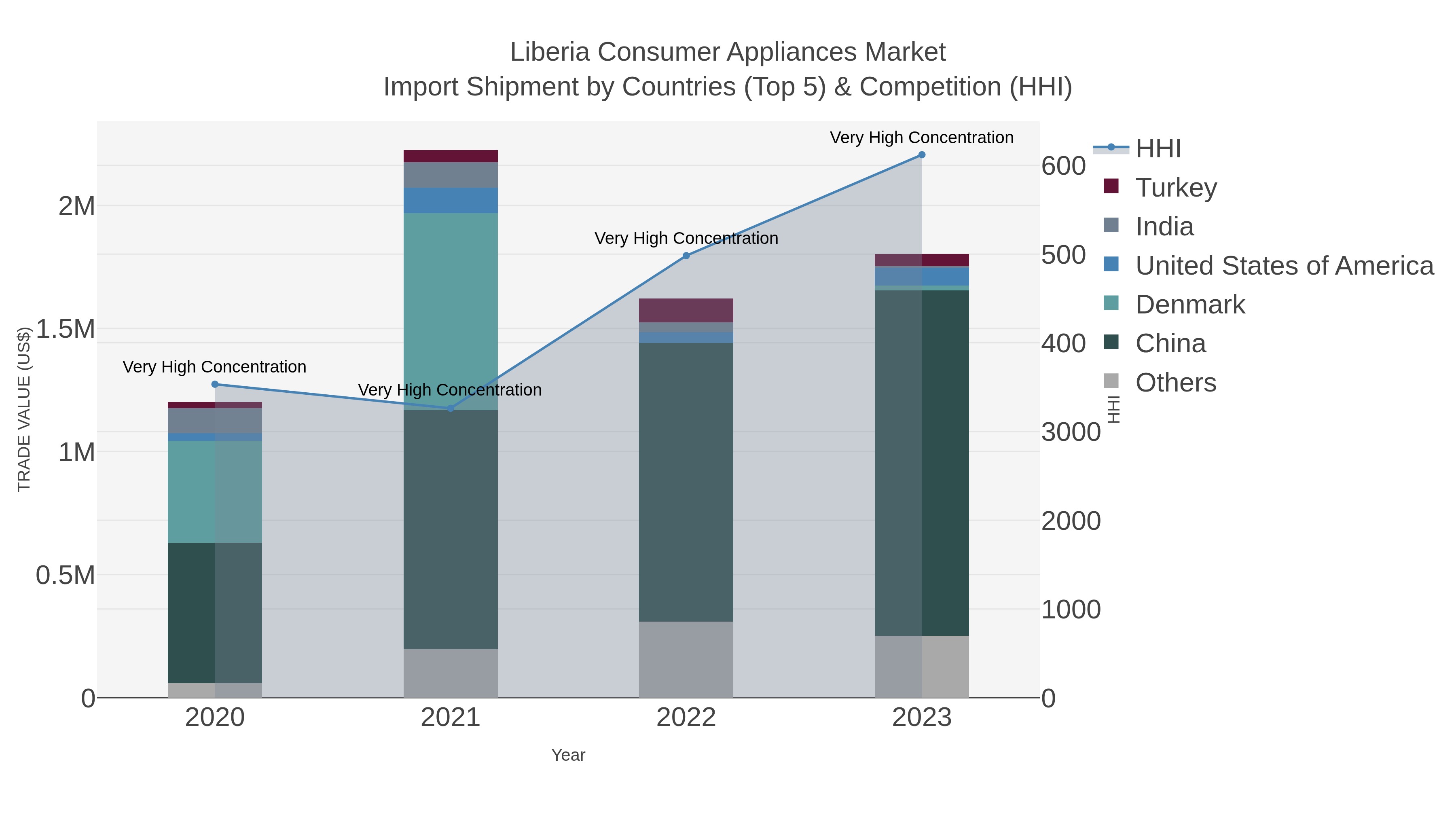 Liberia Consumer Appliances Market Import Shipment by Countries (Top 5) & Competition (HHI)