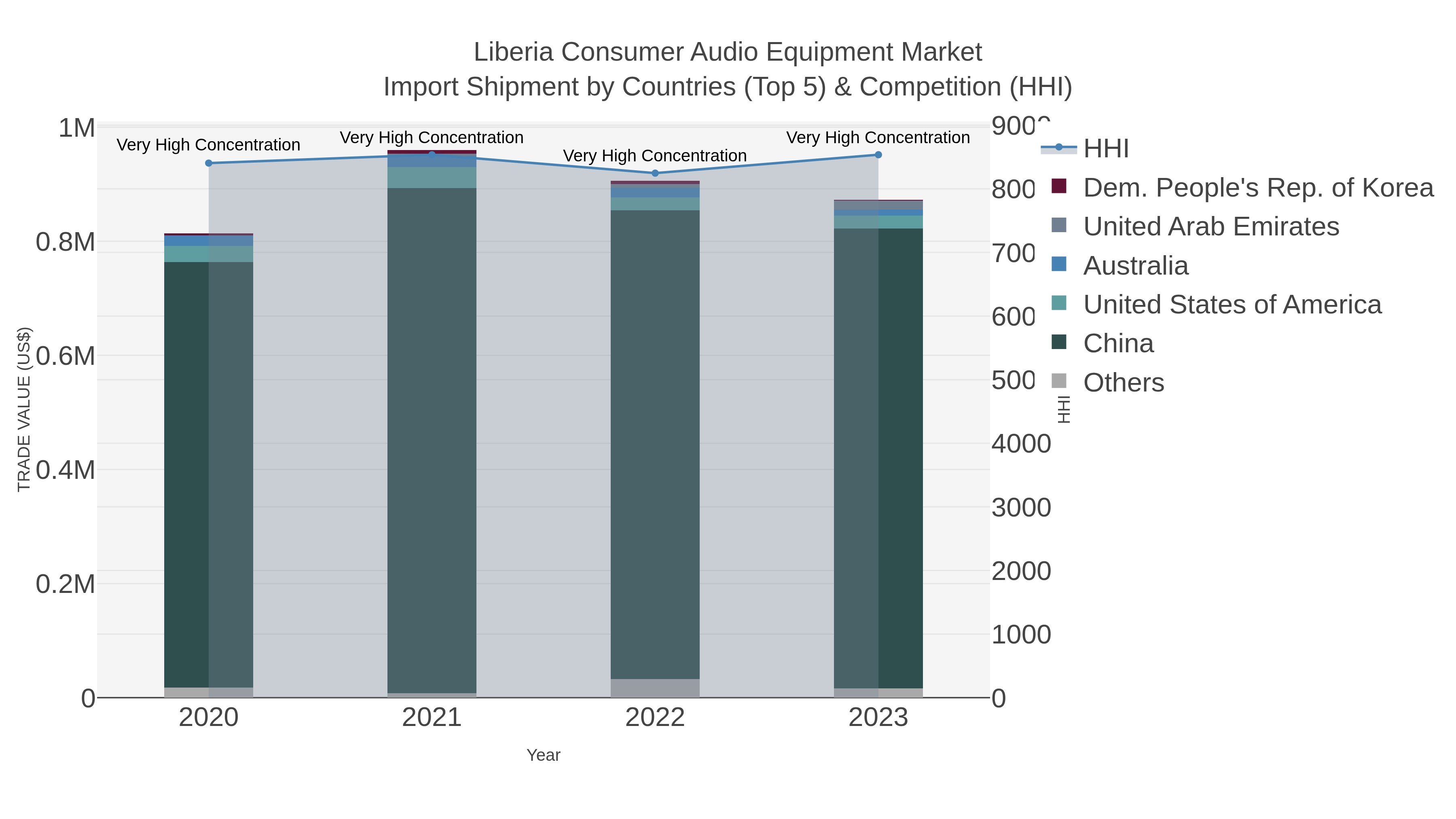Liberia Consumer Audio Equipment Market Import Shipment by Countries (Top 5) & Competition (HHI)