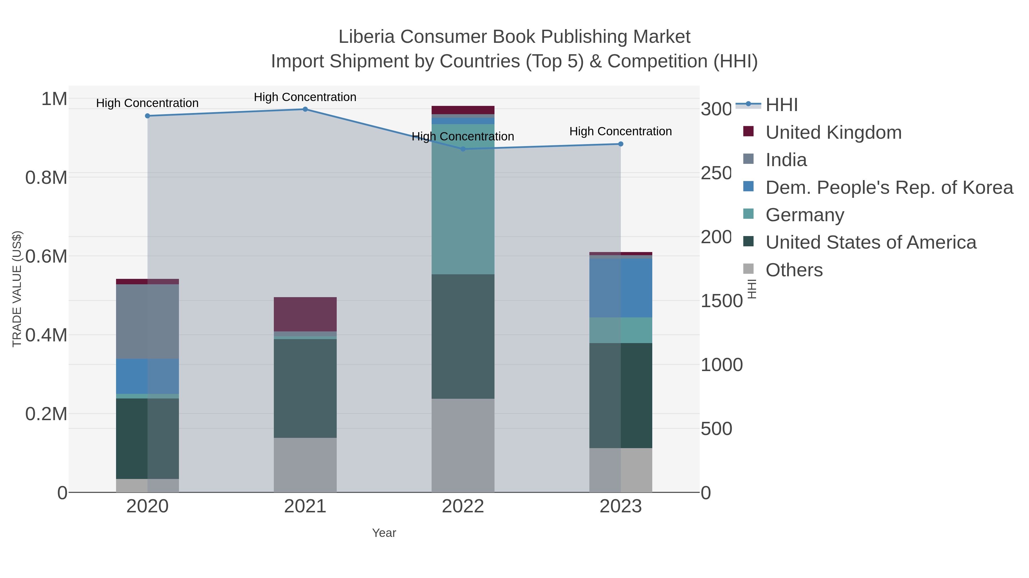 Liberia Consumer Book Publishing Market Import Shipment by Countries (Top 5) & Competition (HHI)