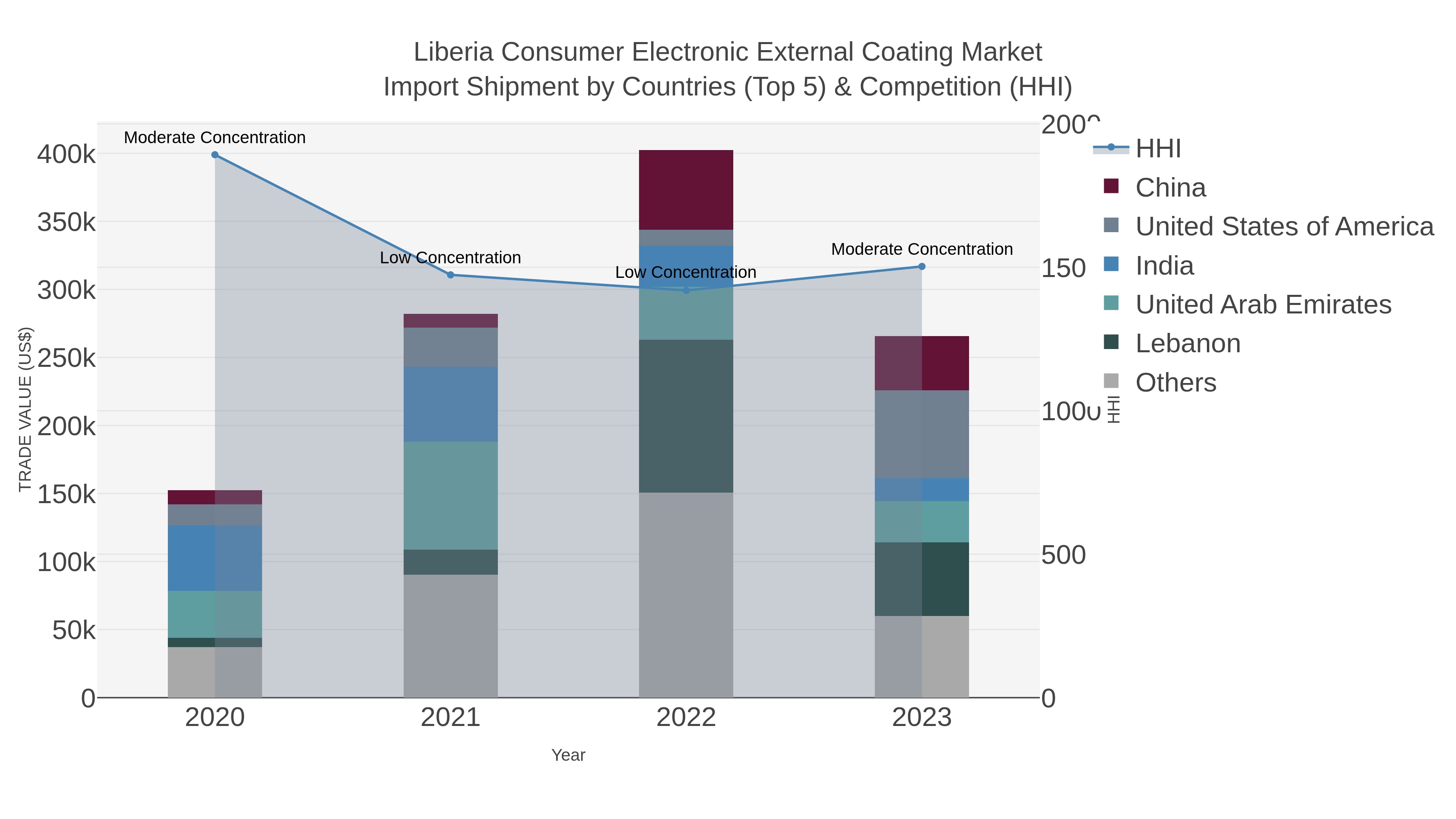 Liberia Consumer Electronic External Coating Market Import Shipment by Countries (Top 5) & Competition (HHI)