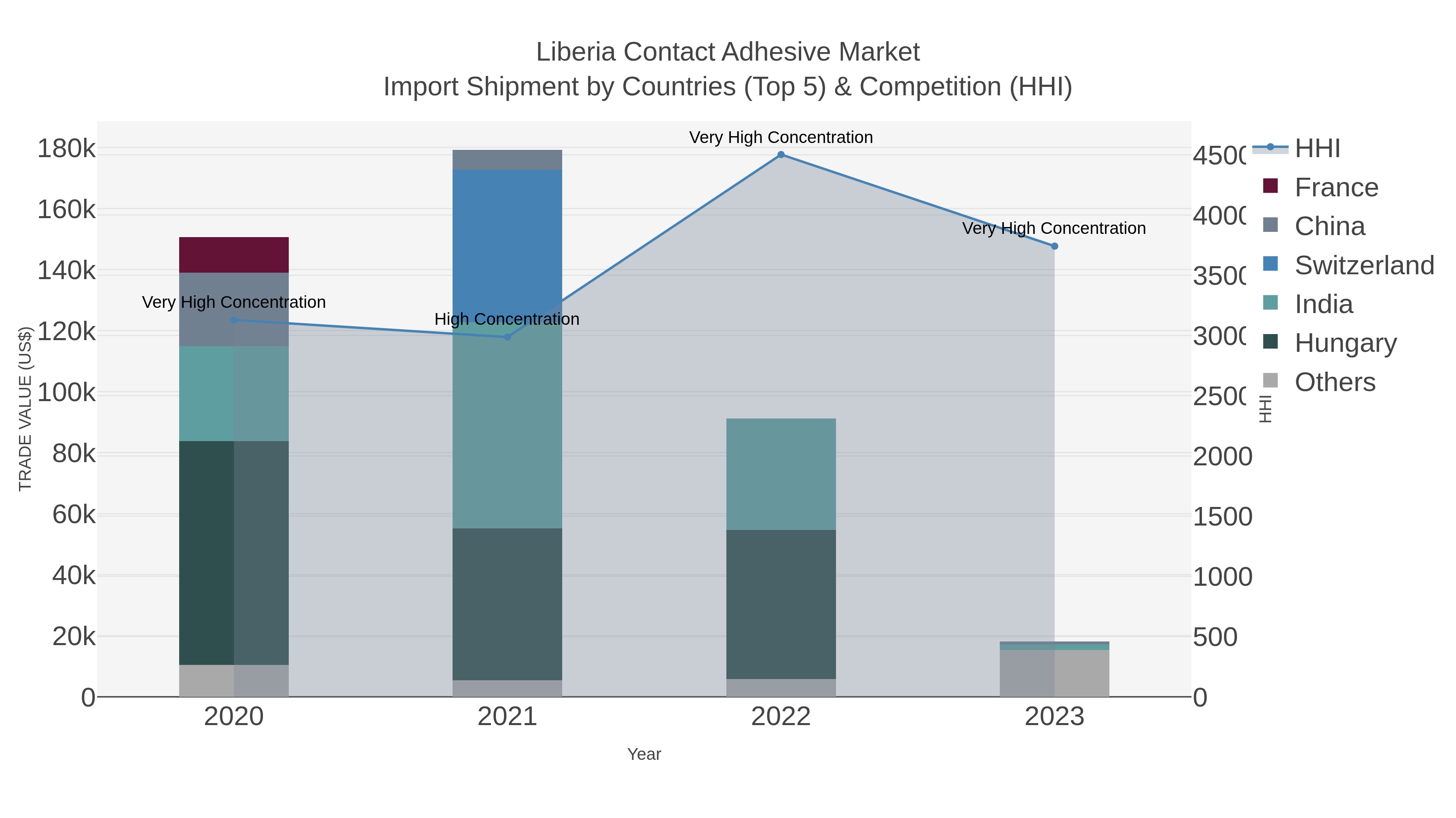 Liberia Contact Adhesive Market Import Shipment by Countries (Top 5) & Competition (HHI)