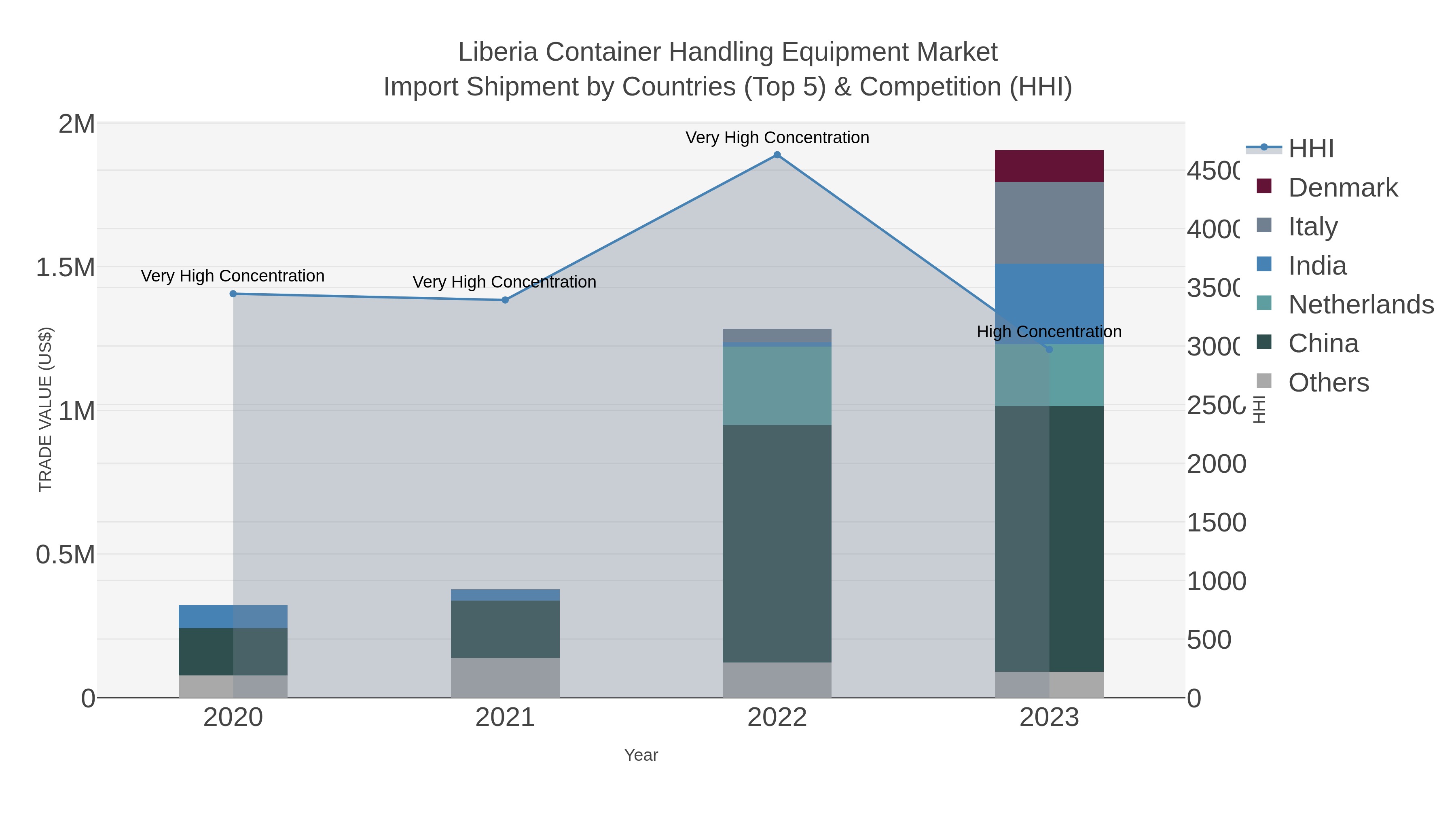 Liberia Container Handling Equipment Market Import Shipment by Countries (Top 5) & Competition (HHI)