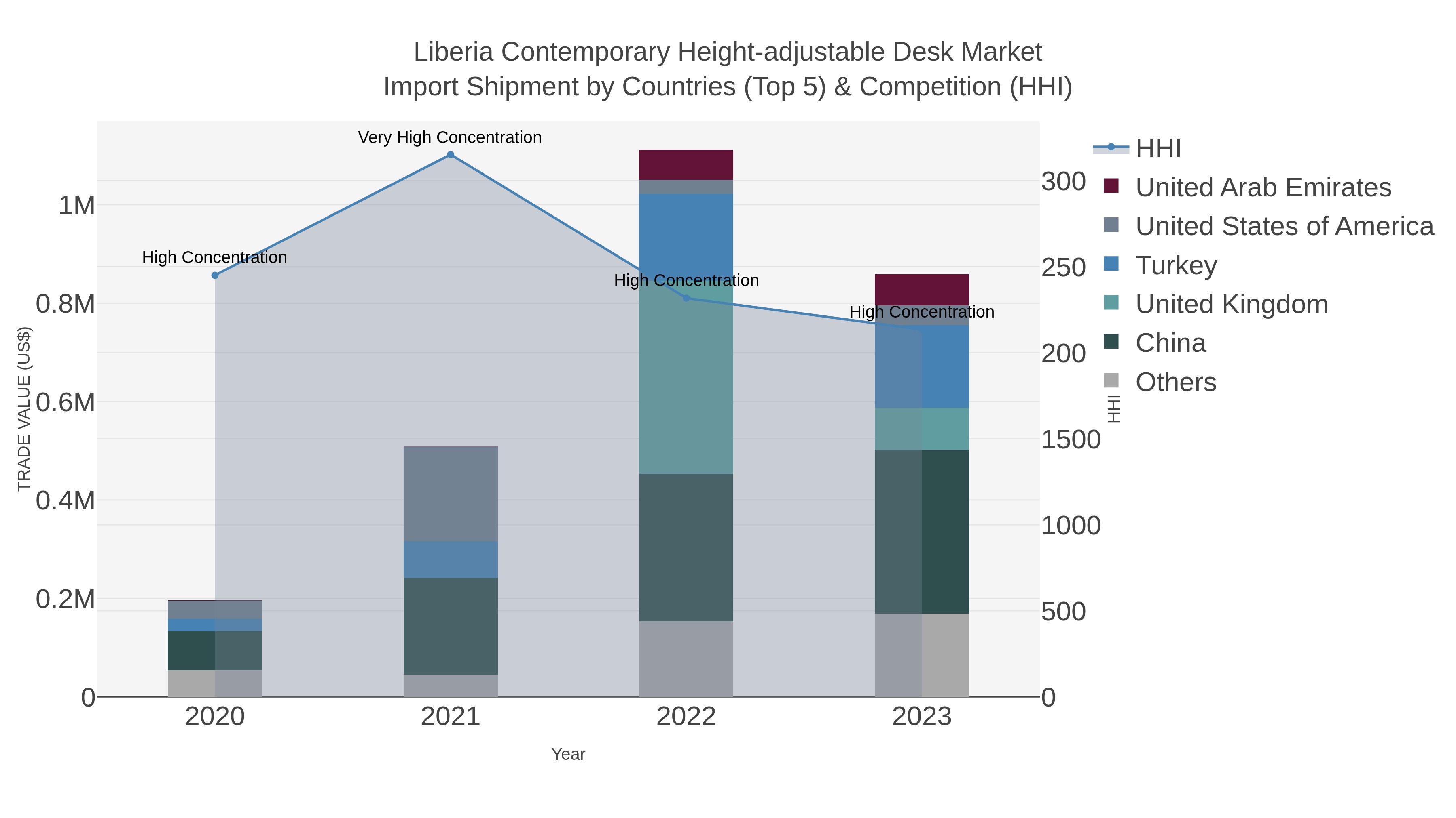Liberia Contemporary Height-adjustable Desk Market Import Shipment by Countries (Top 5) & Competition (HHI)