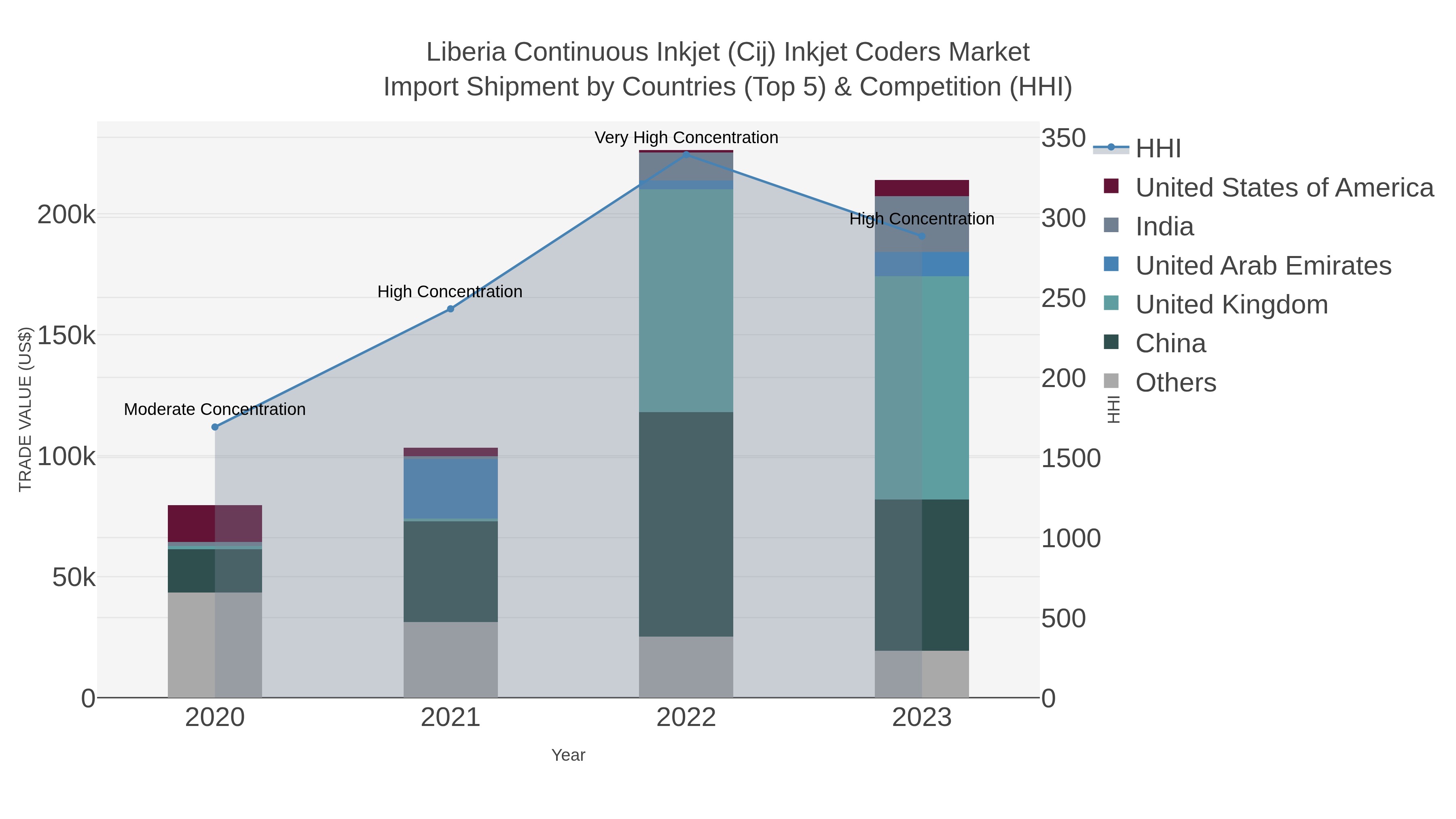 Liberia Continuous Inkjet (cij) Inkjet Coders Market Import Shipment by Countries (Top 5) & Competition (HHI)