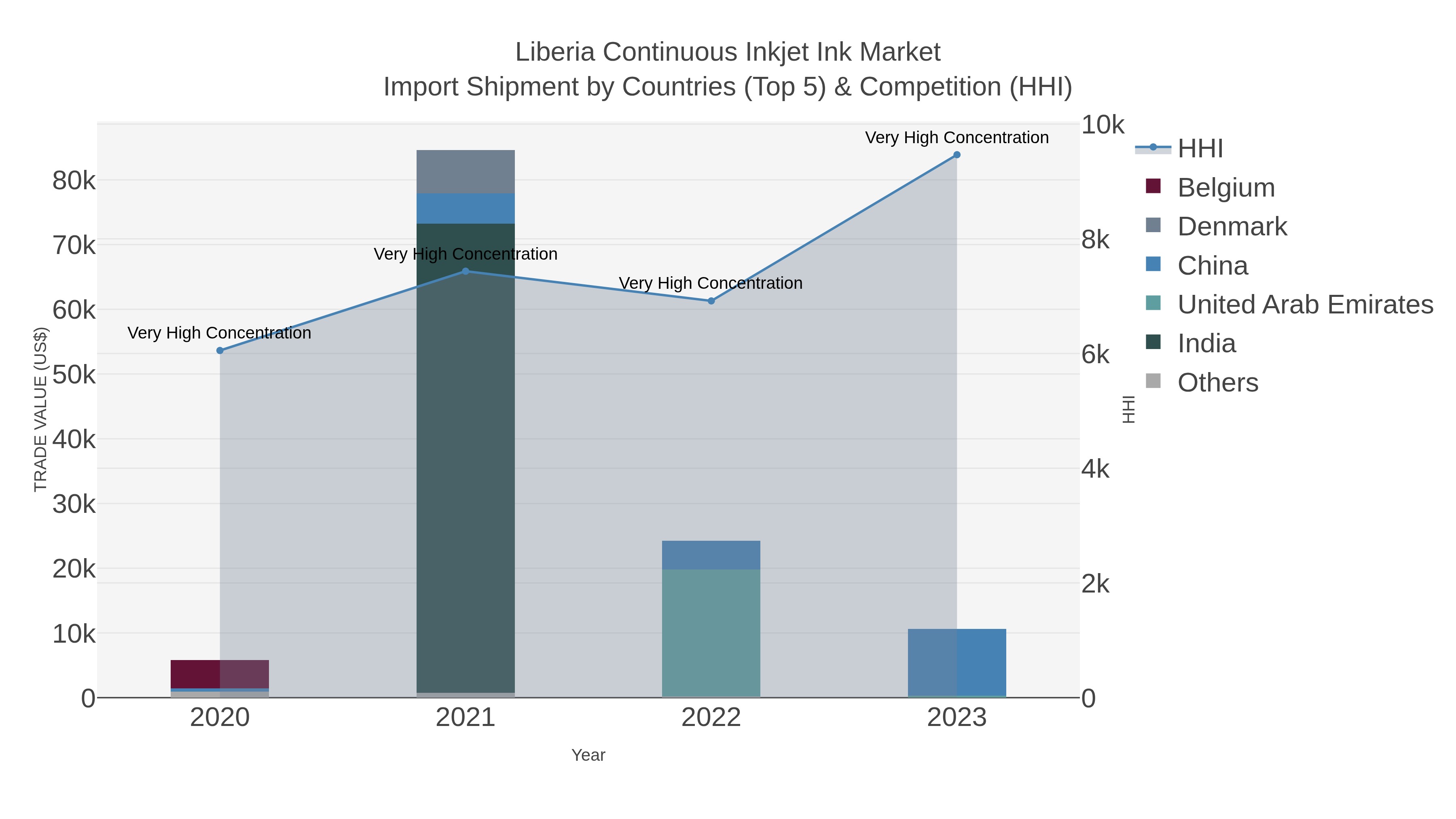 Liberia Continuous Inkjet Ink Market Import Shipment by Countries (Top 5) & Competition (HHI)