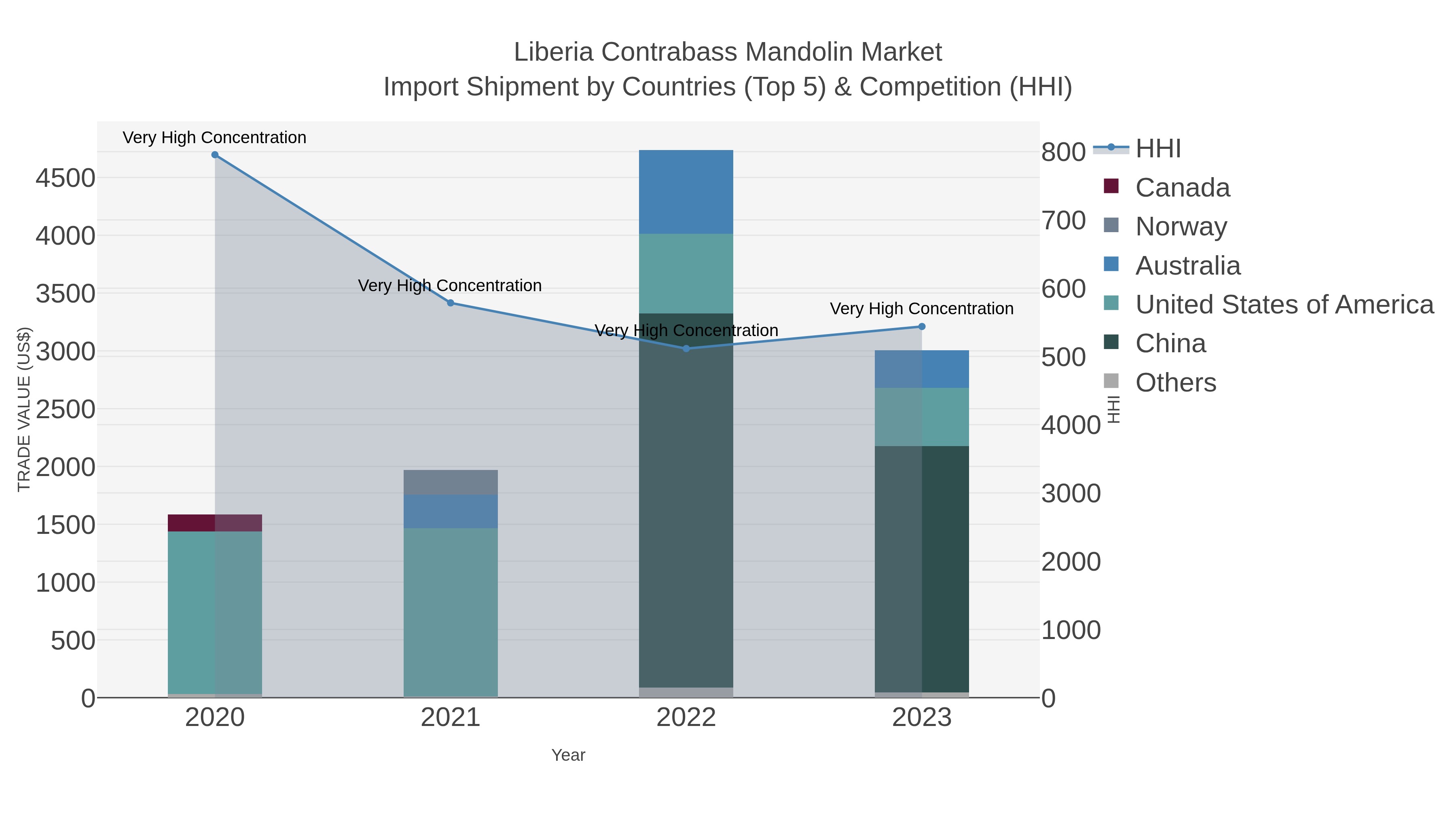 Liberia Contrabass Mandolin Market Import Shipment by Countries (Top 5) & Competition (HHI)