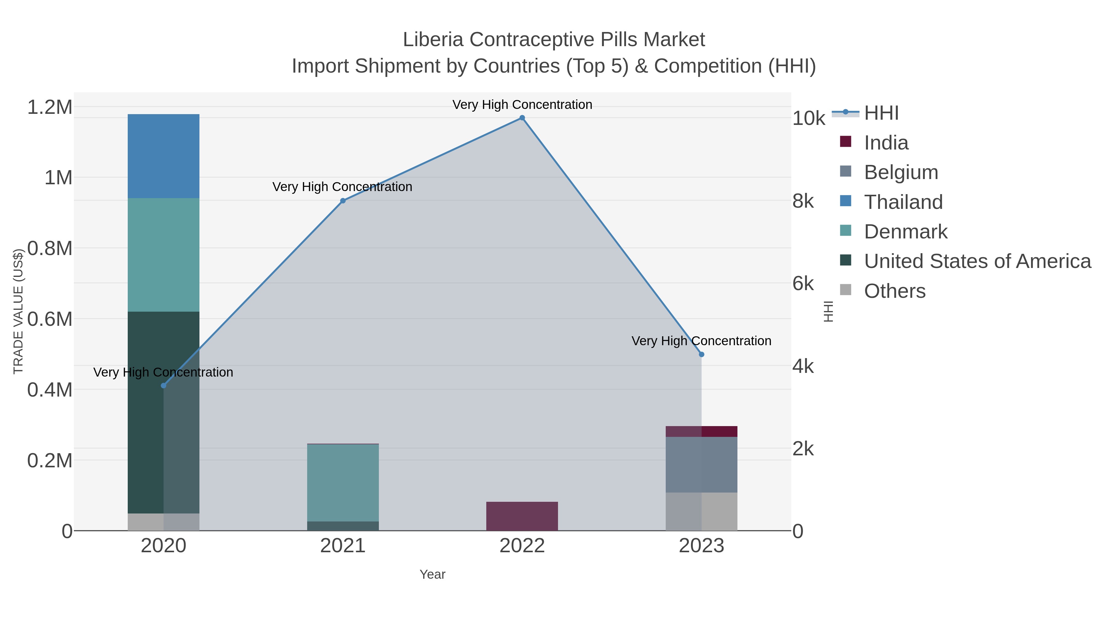 Liberia Contraceptive Pills Market Import Shipment by Countries (Top 5) & Competition (HHI)
