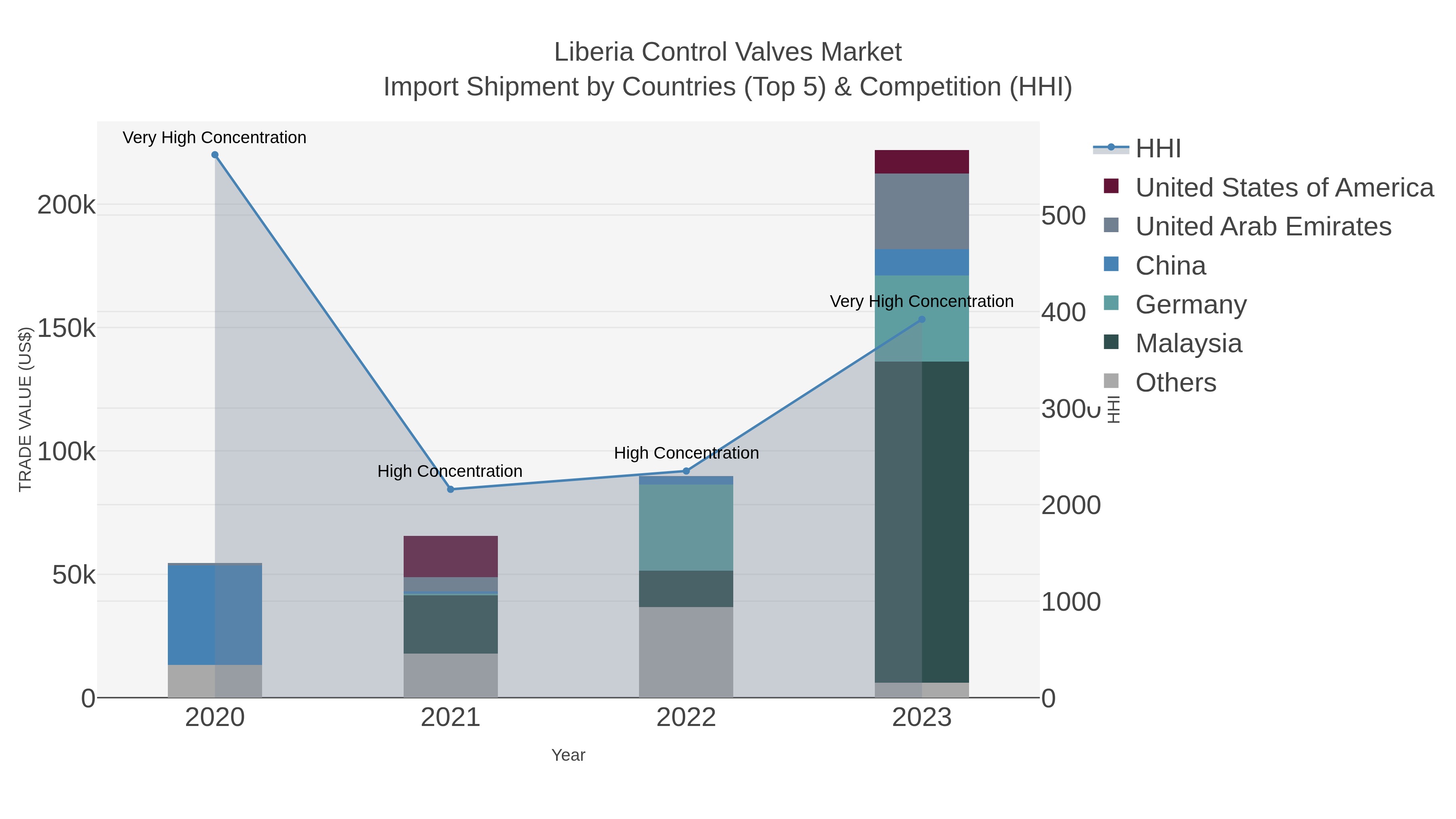 Liberia Control Valves Market Import Shipment by Countries (Top 5) & Competition (HHI)