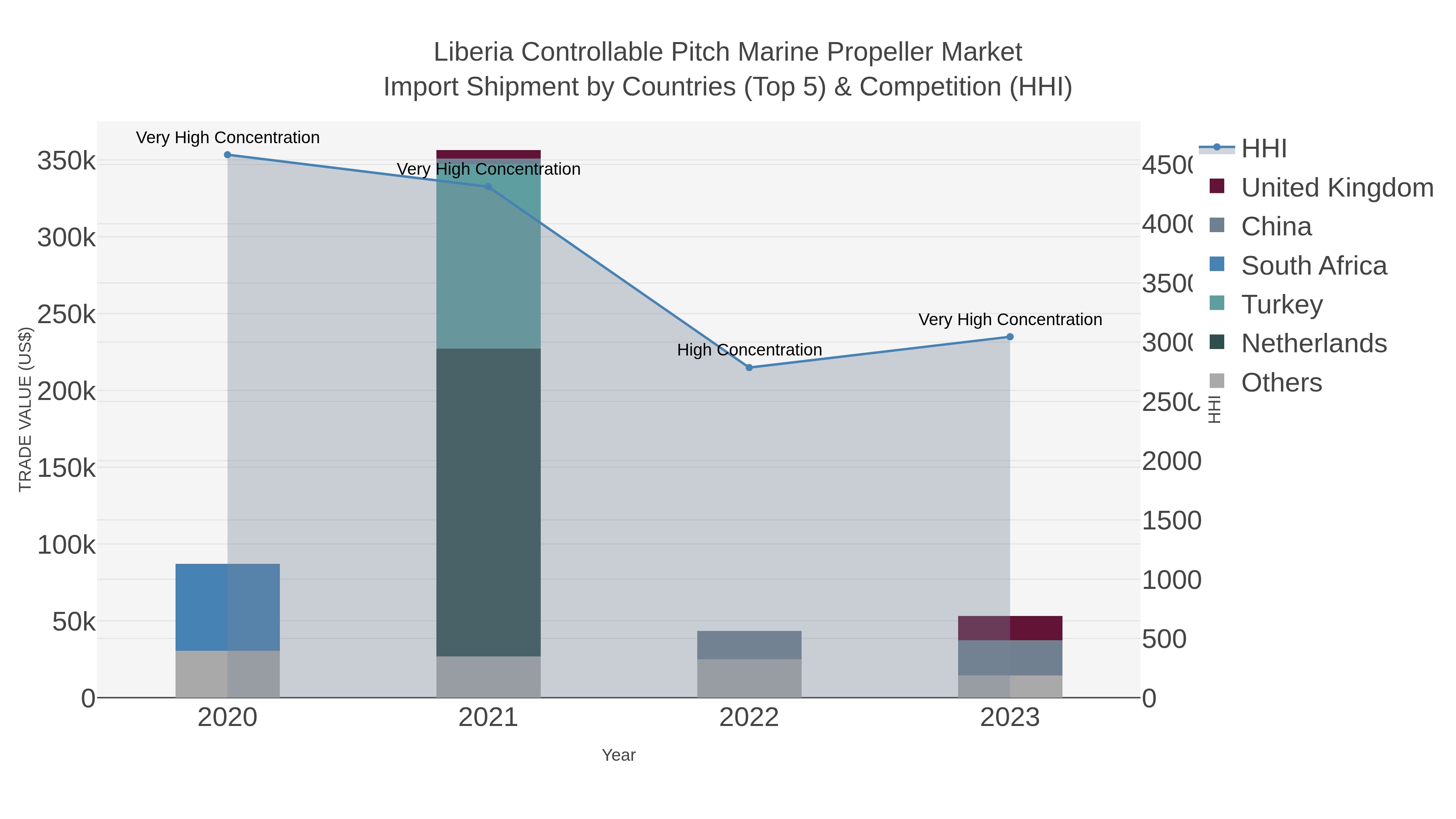 Liberia Controllable Pitch Marine Propeller Market Import Shipment by Countries (Top 5) & Competition (HHI)