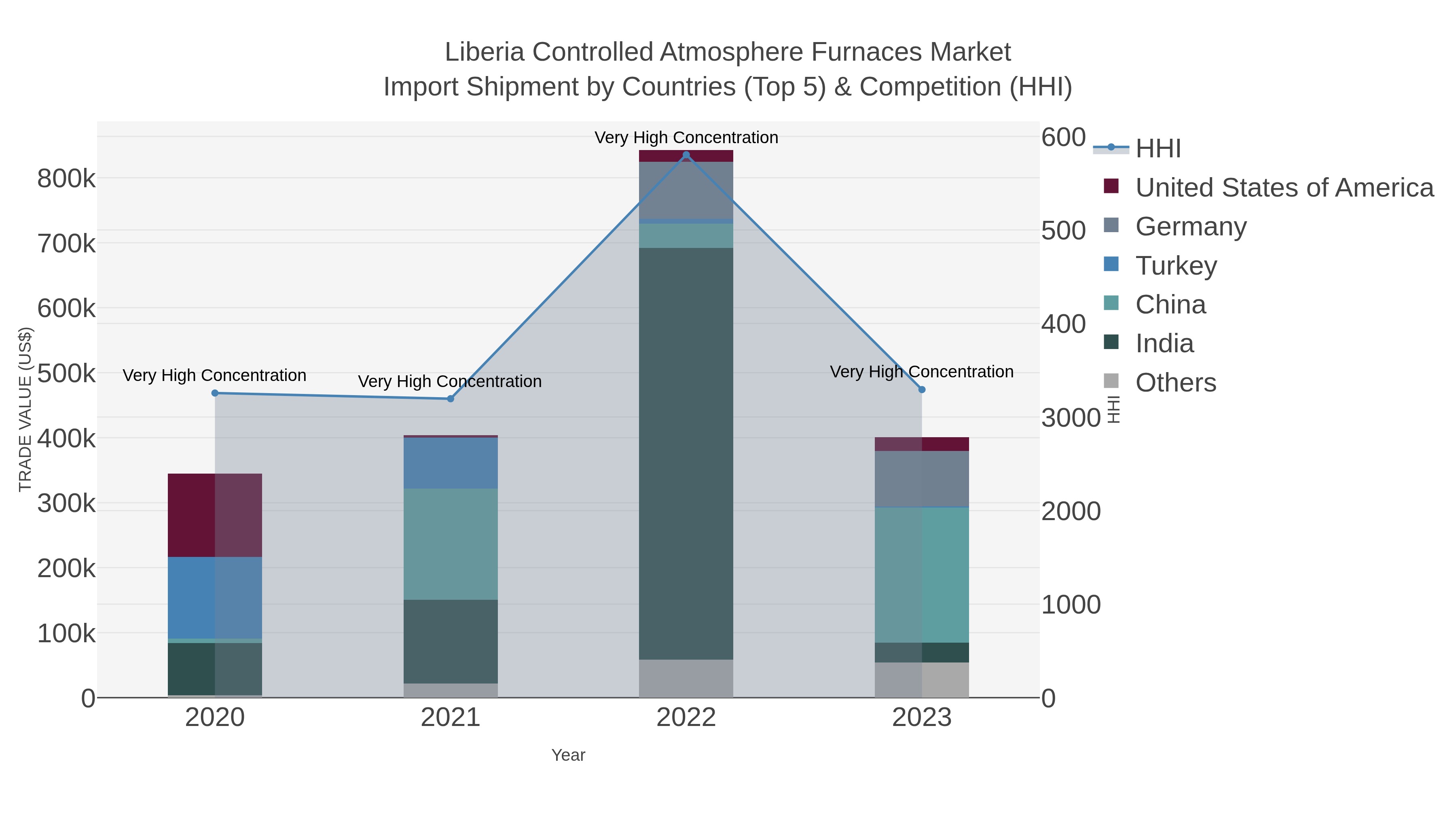 Liberia Controlled Atmosphere Furnaces Market Import Shipment by Countries (Top 5) & Competition (HHI)