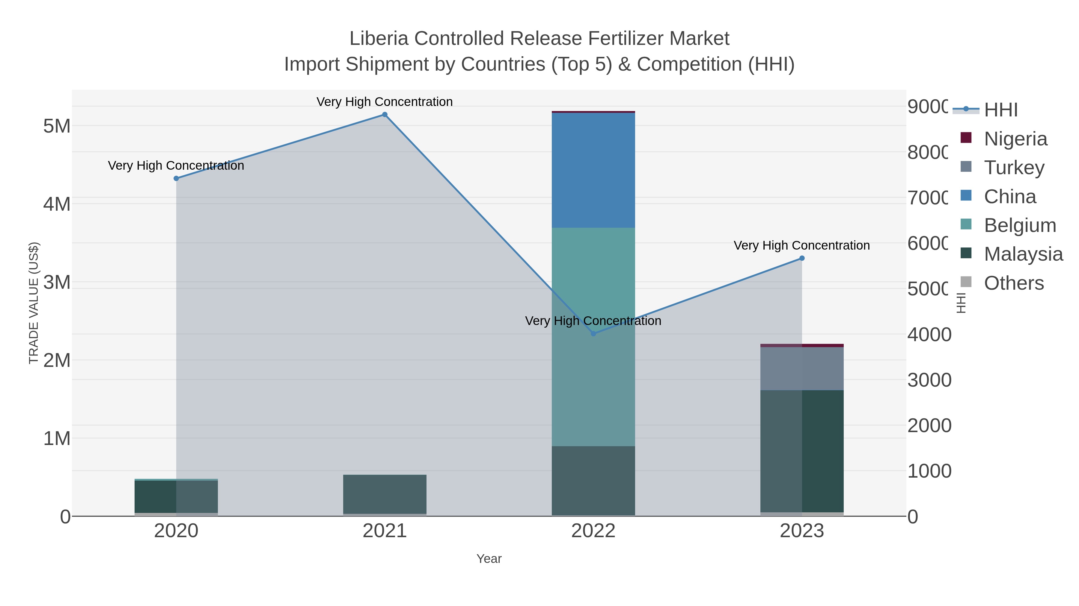 Liberia Controlled Release Fertilizer Market Import Shipment by Countries (Top 5) & Competition (HHI)