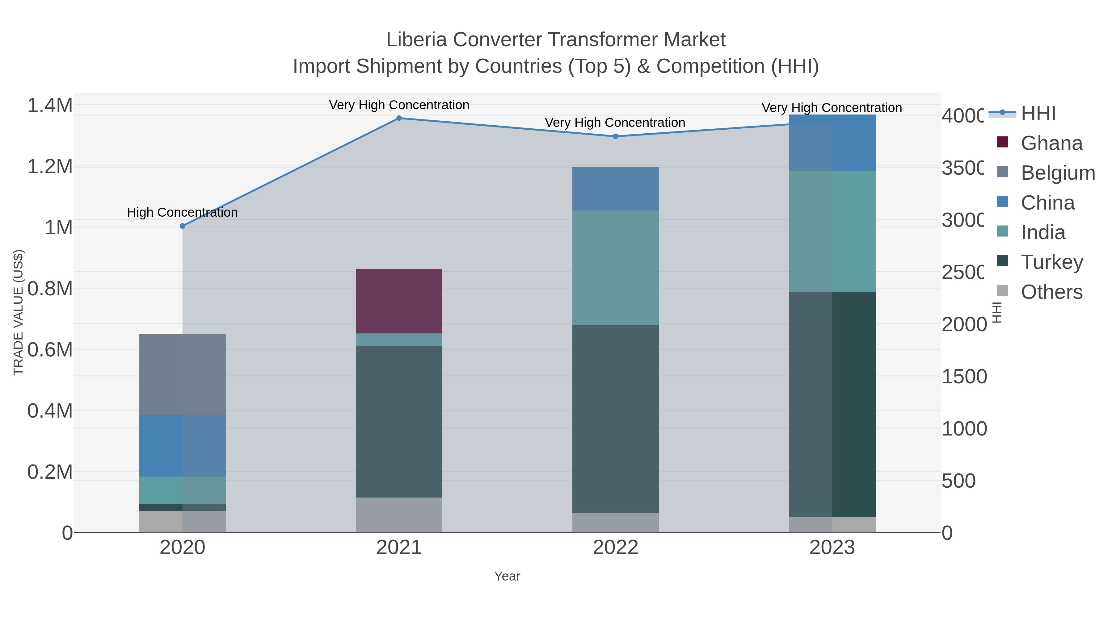 Liberia Converter Transformer Market Import Shipment by Countries (Top 5) & Competition (HHI)
