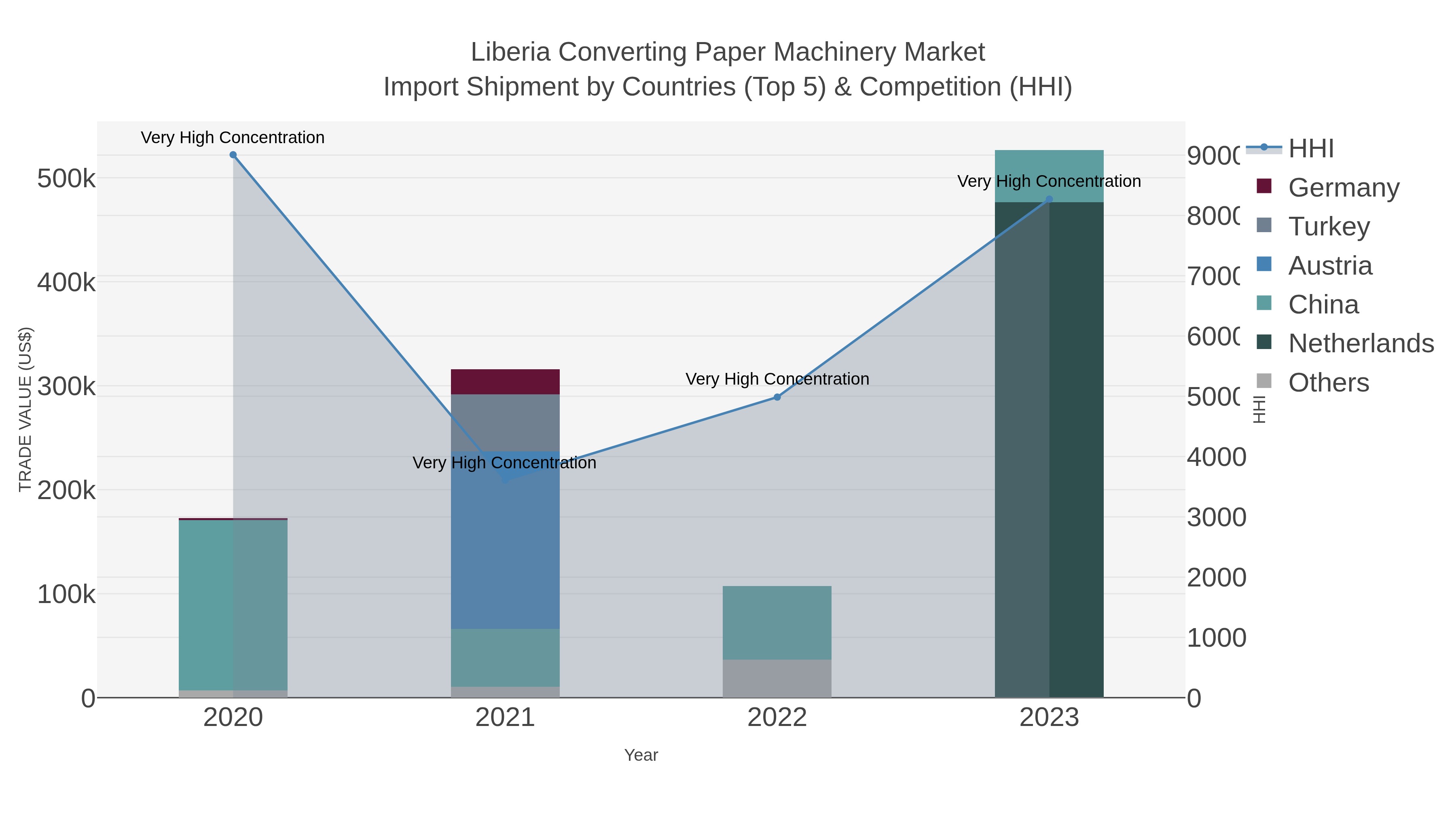 Liberia Converting Paper Machinery Market Import Shipment by Countries (Top 5) & Competition (HHI)