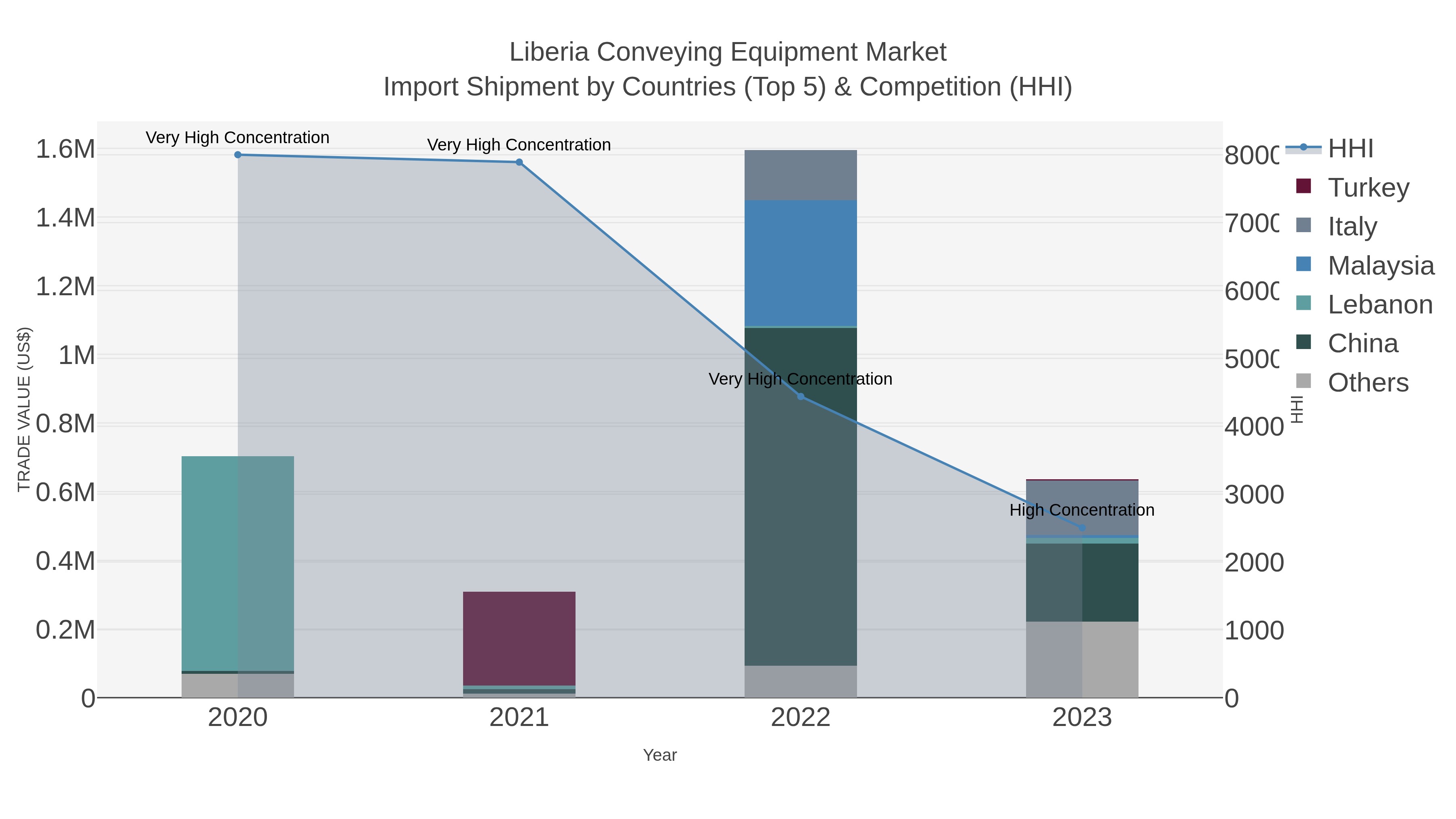 Liberia Conveying Equipment Market Import Shipment by Countries (Top 5) & Competition (HHI)