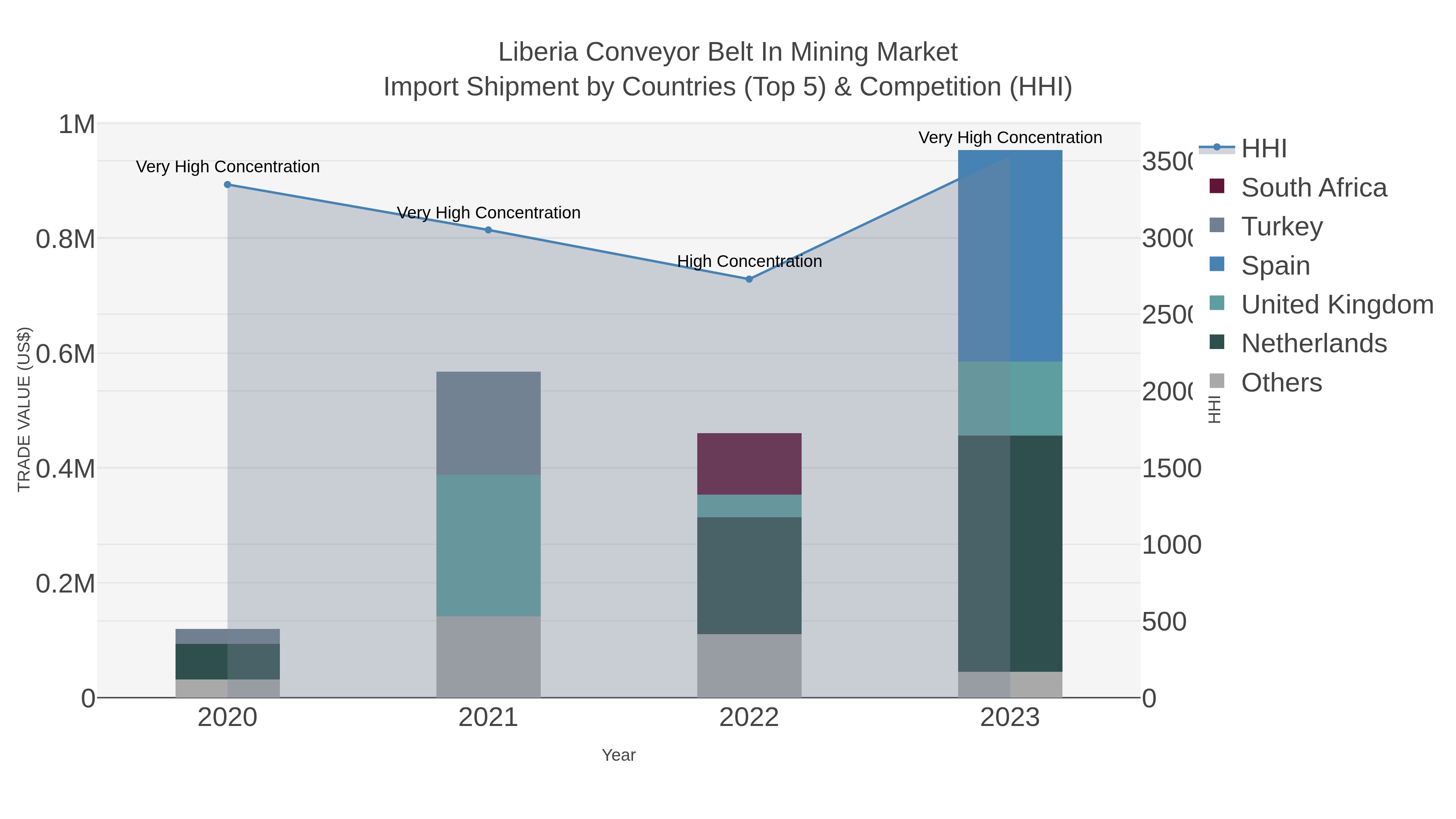 Liberia Conveyor Belt In Mining Market Import Shipment by Countries (Top 5) & Competition (HHI)