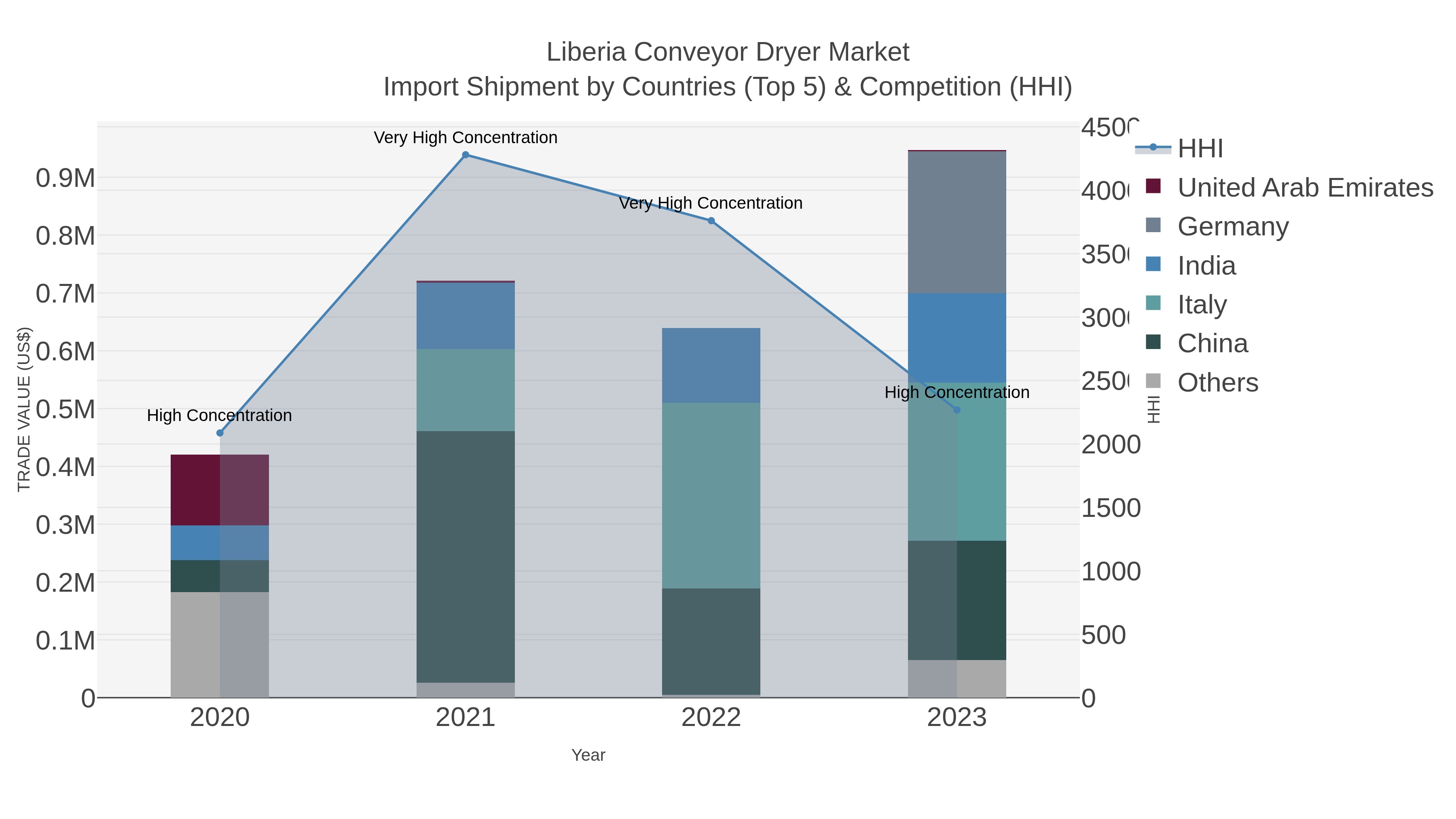 Liberia Conveyor Dryer Market Import Shipment by Countries (Top 5) & Competition (HHI)